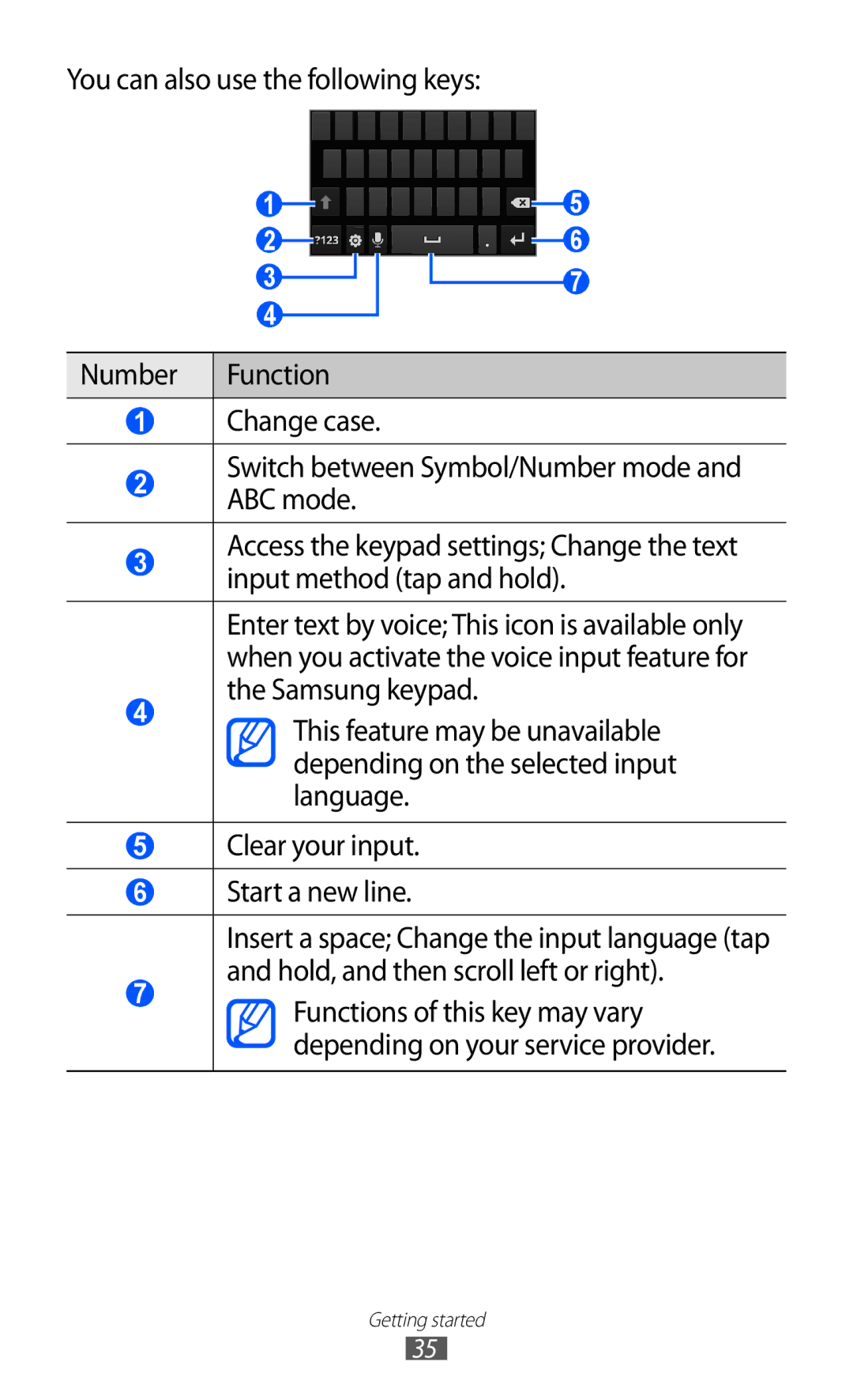 Samsung GT-I9100RWGXEF, GT-I9100LKGDBT, GT-I9100RWGDBT, GT-I9100LKGXEF, GT-I9100OIGXEF, GT-I9100RWGXEZ manual Getting started 