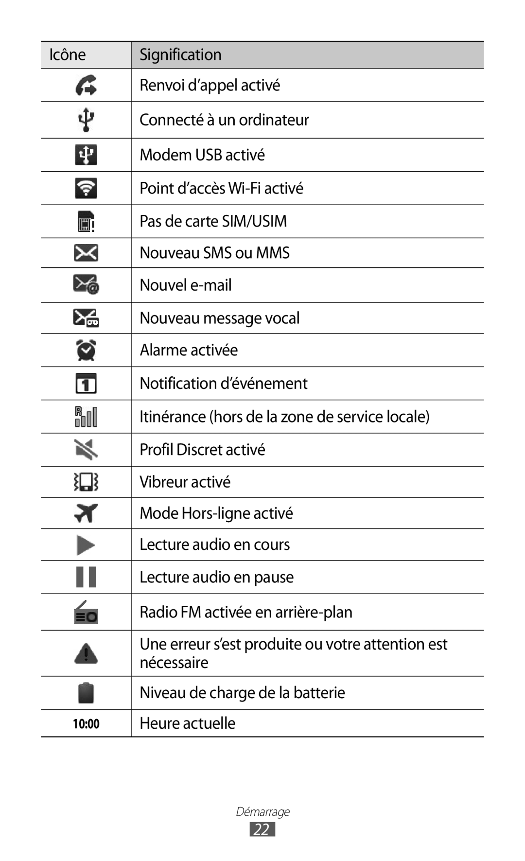 Samsung GT-I9100RWGXEF, GT-I9100LKGXEF, GT-I9100OIGXEF manual Nécessaire, Niveau de charge de la batterie, Heure actuelle 