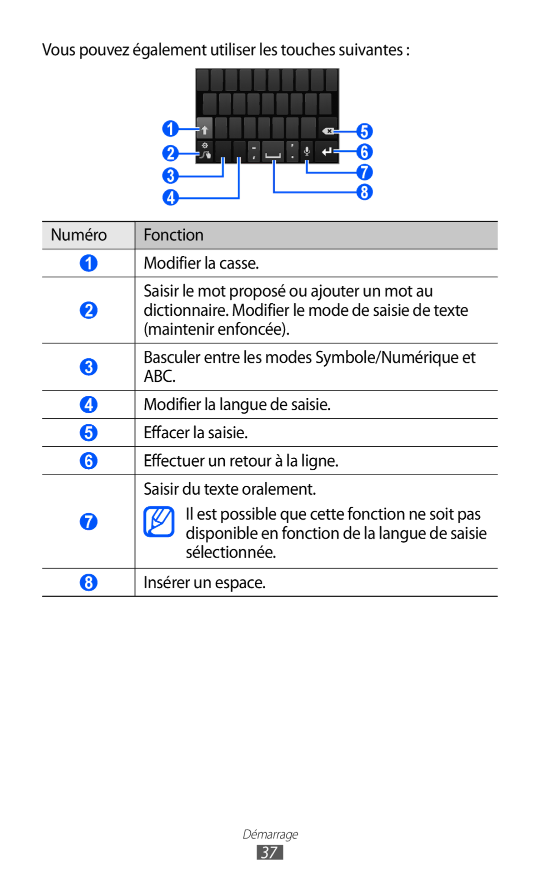 Samsung GT-I9100RWGXEF, GT-I9100LKGXEF, GT-I9100OIGXEF manual Effectuer un retour à la ligne. Saisir du texte oralement 