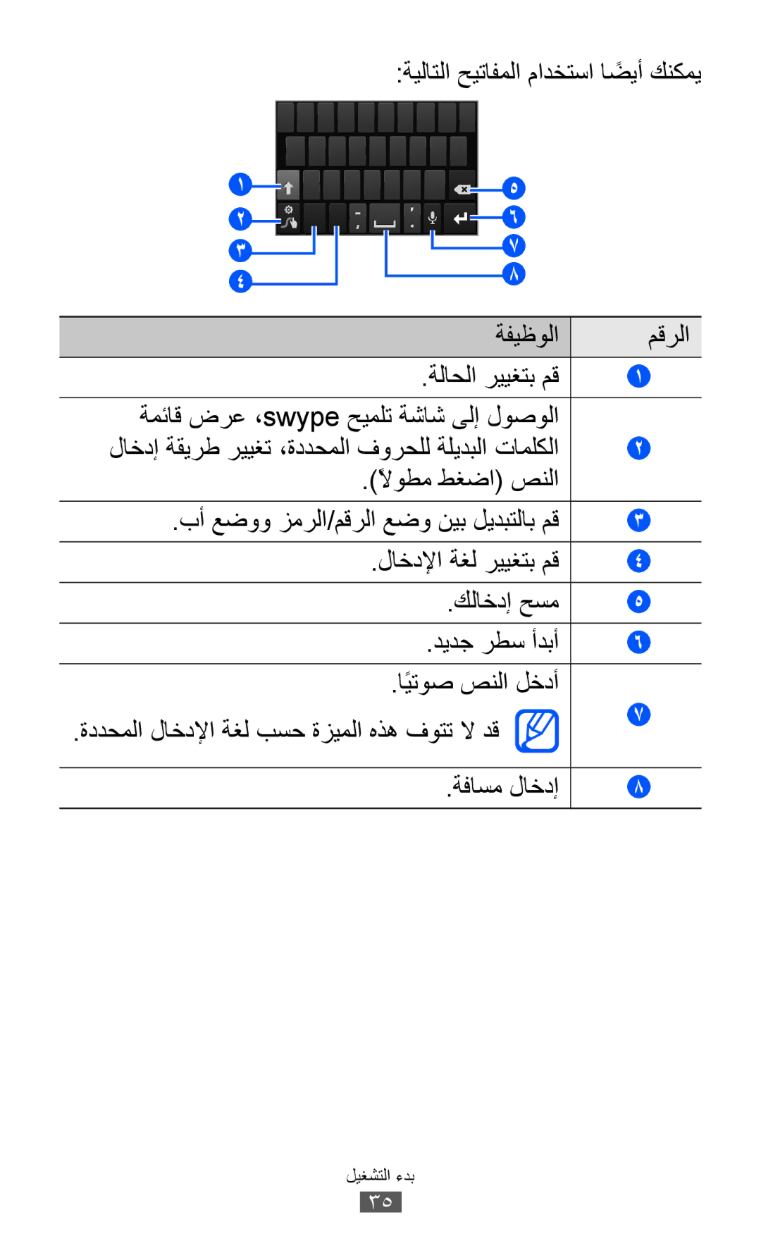 Samsung GT-I9100LKGPAK, GT-I9100LKWKSA, GT-I9100LKWXSG, GT-I9100OIGBTC ةيلاتلا حيتافملا مادختسا اضيأً كنكمي ةفيظولا مقرلا 