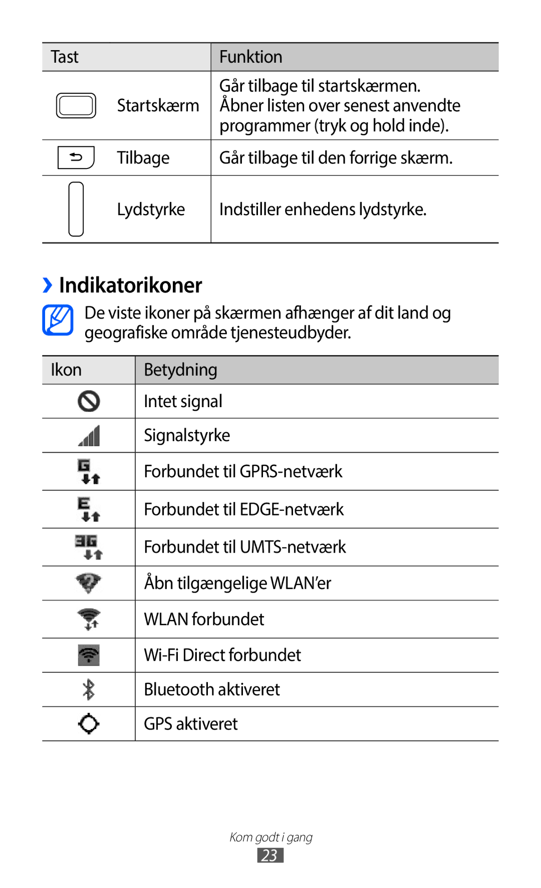 Samsung GT-I9100LKAHTD, GT-I9100RWAHTD, GT-I9100RWANEE, GT-I9100OIANEE, GT-I9100LKANEE manual ››Indikatorikoner 