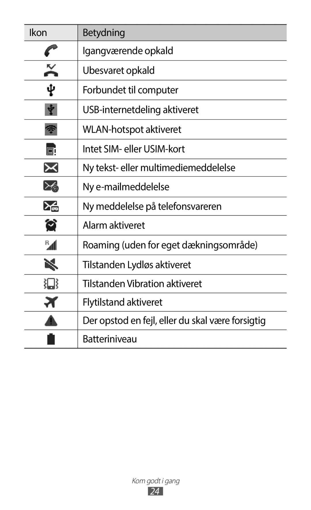 Samsung GT-I9100LKANEE, GT-I9100RWAHTD, GT-I9100RWANEE, GT-I9100OIANEE, GT-I9100LKAHTD manual Batteriniveau 