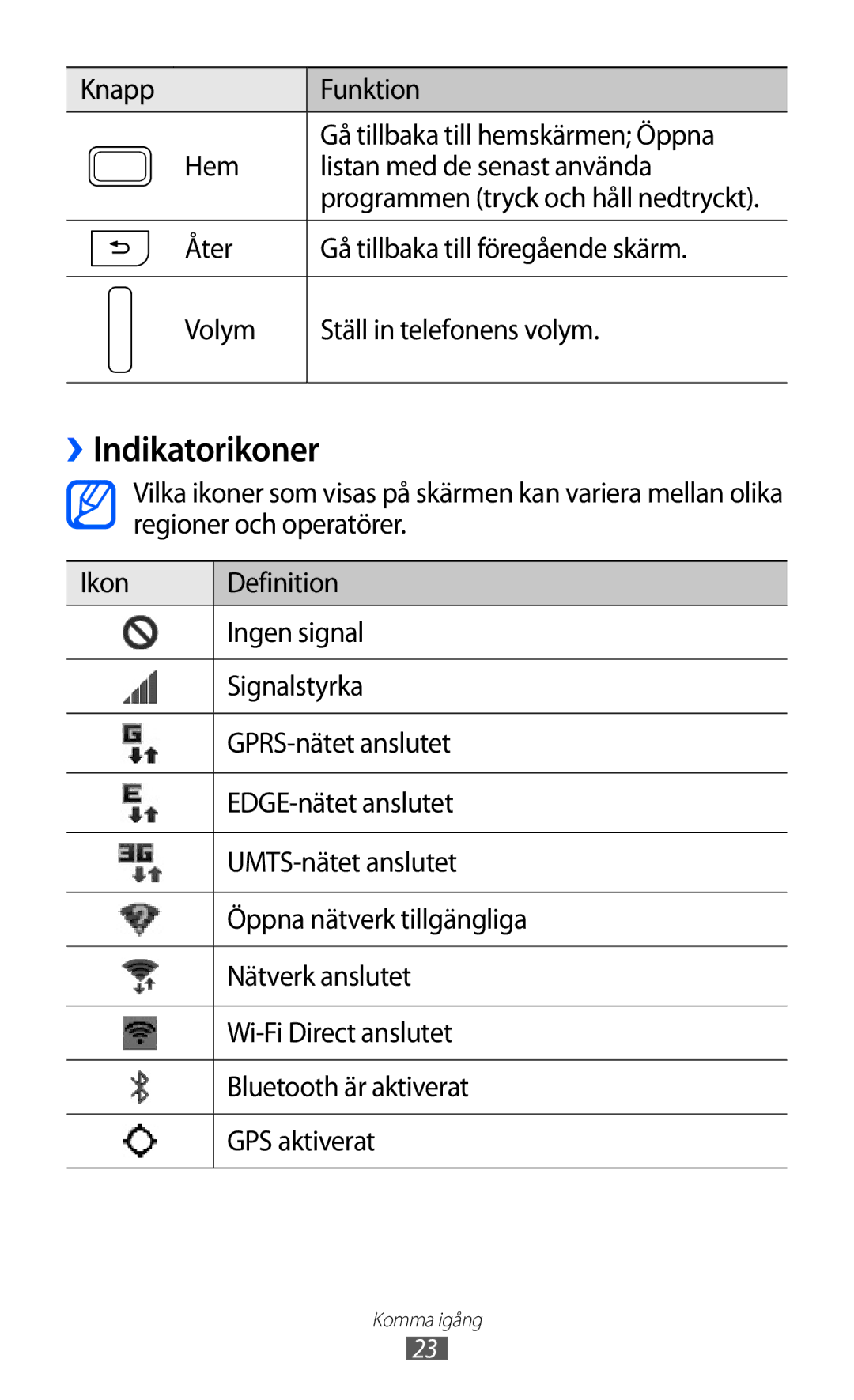 Samsung GT-I9100LKAHTD, GT-I9100RWAHTD, GT-I9100RWANEE, GT-I9100OIANEE, GT-I9100LKANEE manual ››Indikatorikoner 