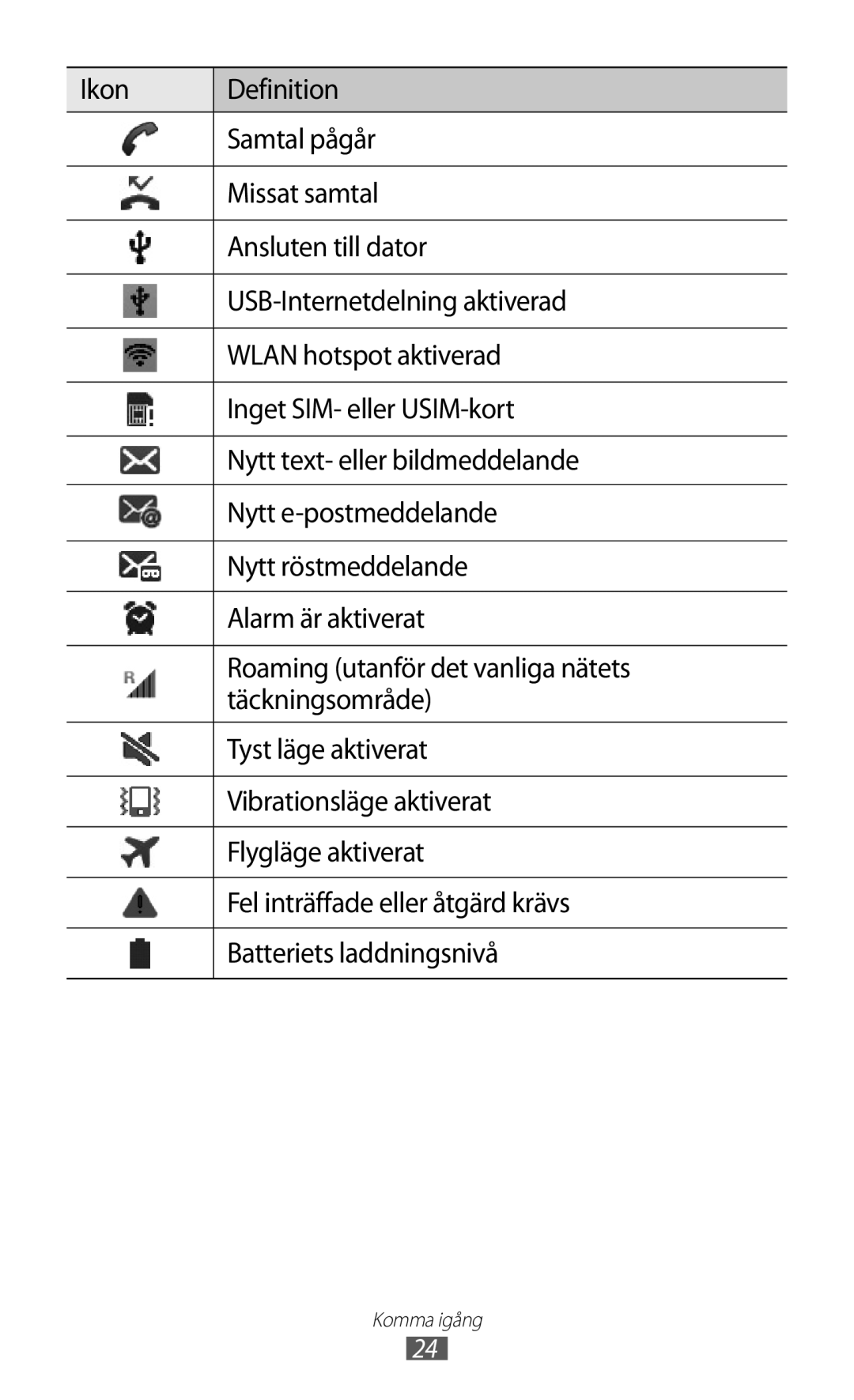 Samsung GT-I9100LKANEE, GT-I9100RWAHTD, GT-I9100RWANEE, GT-I9100OIANEE, GT-I9100LKAHTD manual Komma igång 