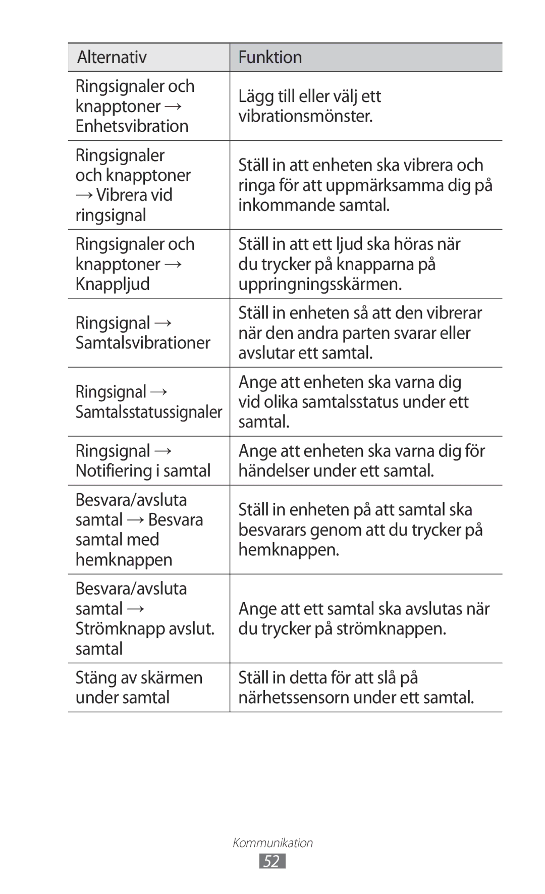 Samsung GT-I9100OIANEE Och knapptoner, →Vibrera vid, Inkommande samtal, Ringsignal, Samtalsvibrationer, Samtal →Besvara 