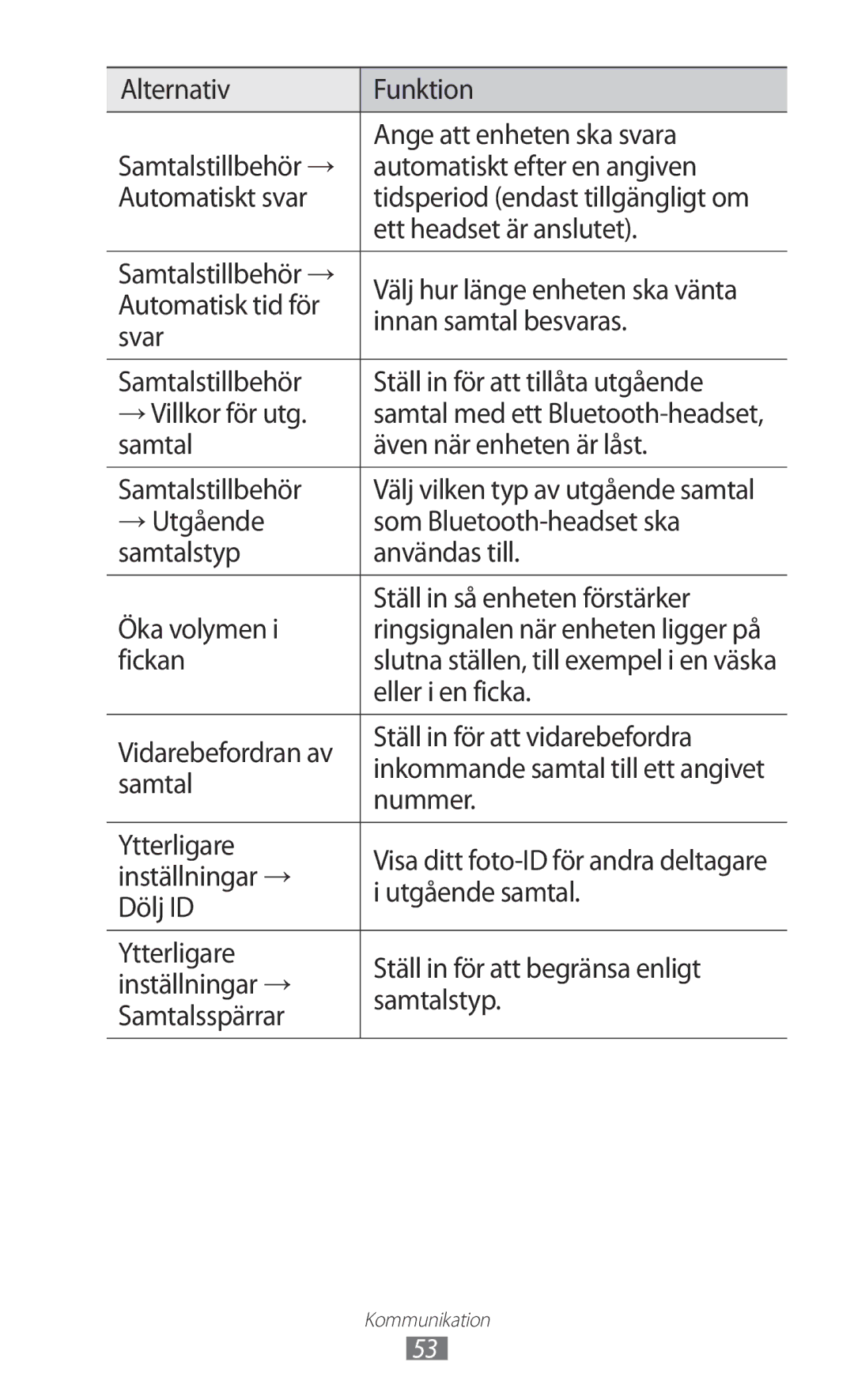 Samsung GT-I9100LKAHTD Samtal Även när enheten är låst Samtalstillbehör, Fickan, Eller i en ficka, Nummer, Ytterligare 