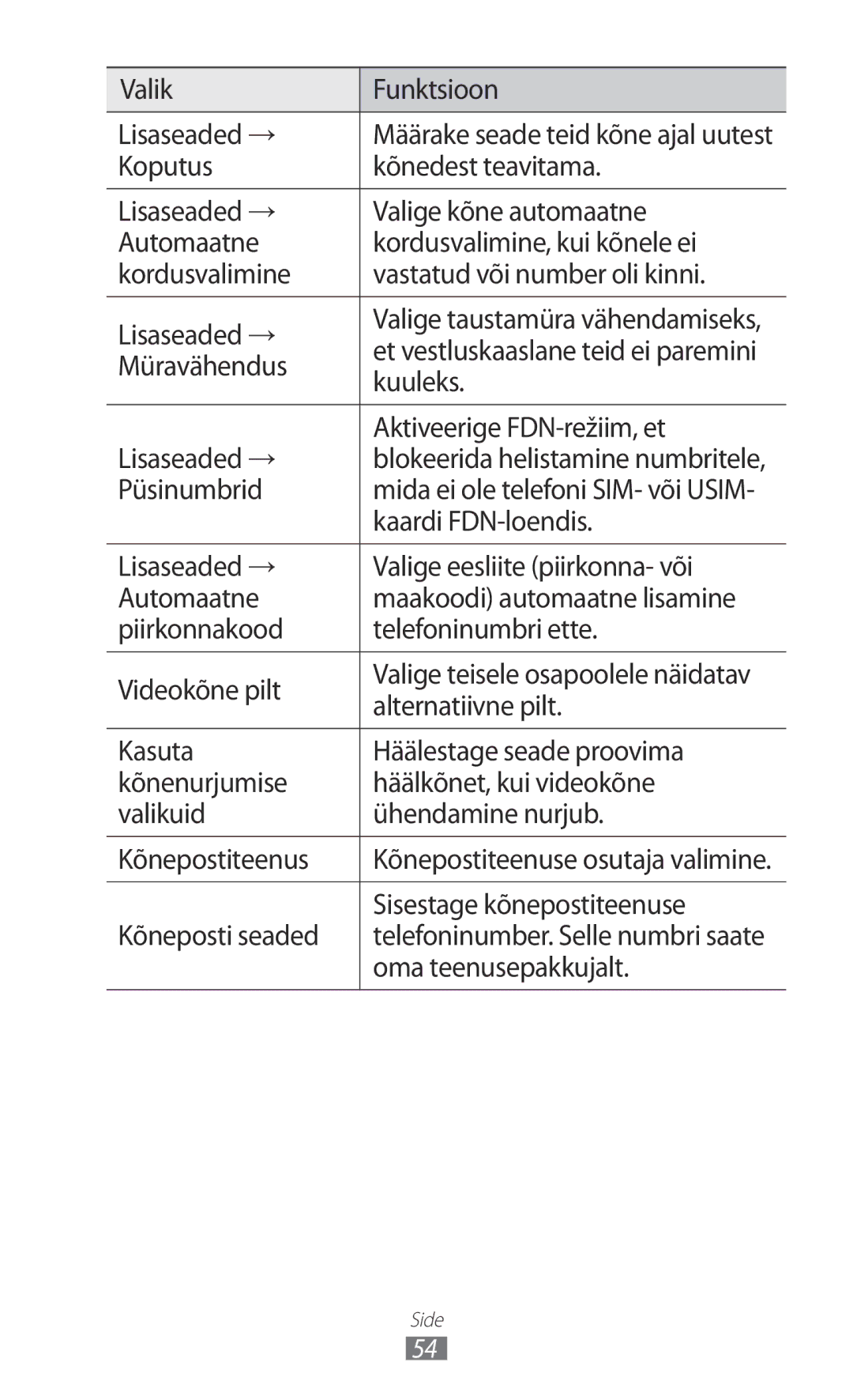 Samsung GT-I9100RWASEB manual Valik Funktsioon Lisaseaded →, Müravähendus, Kuuleks, Lisaseaded → Aktiveerige FDN-režiim, et 