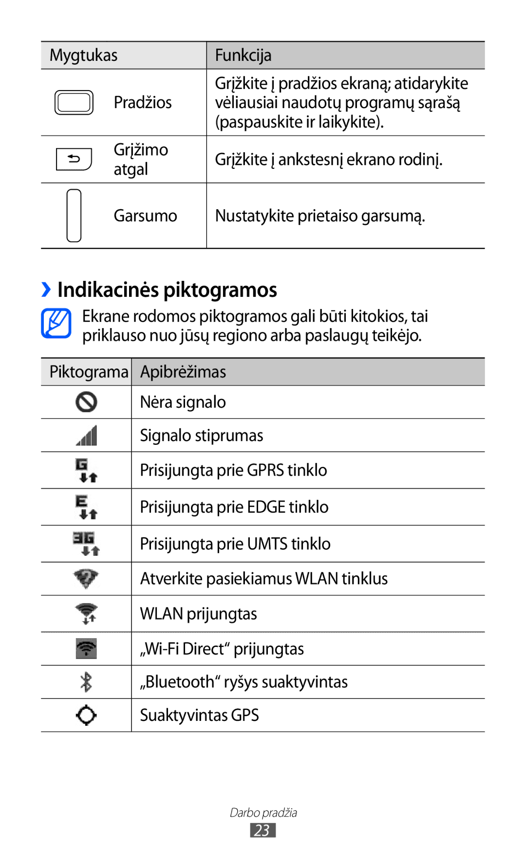 Samsung GT-I9100LKASEB, GT-I9100RWASEB ››Indikacinės piktogramos, Mygtukas Funkcija, Pradžios, Paspauskite ir laikykite 