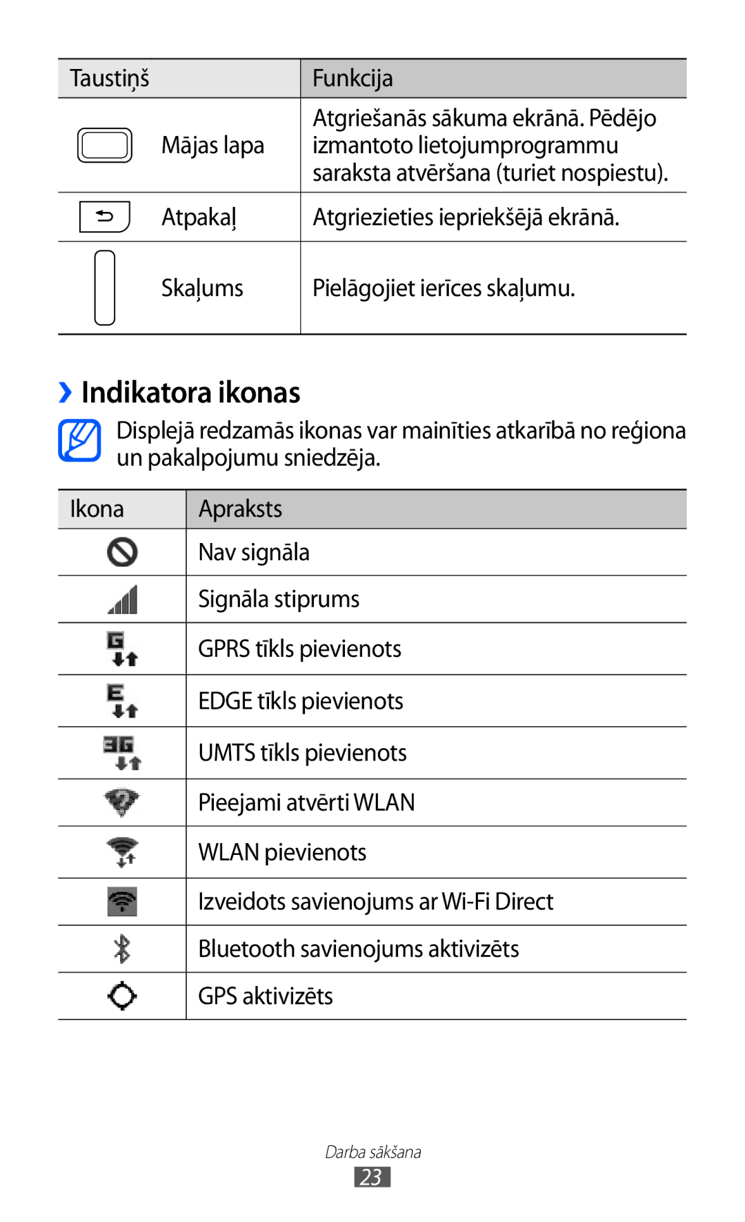 Samsung GT-I9100LKASEB, GT-I9100RWASEB manual ››Indikatora ikonas, Taustiņš Funkcija, Mājas lapa Izmantoto lietojumprogrammu 