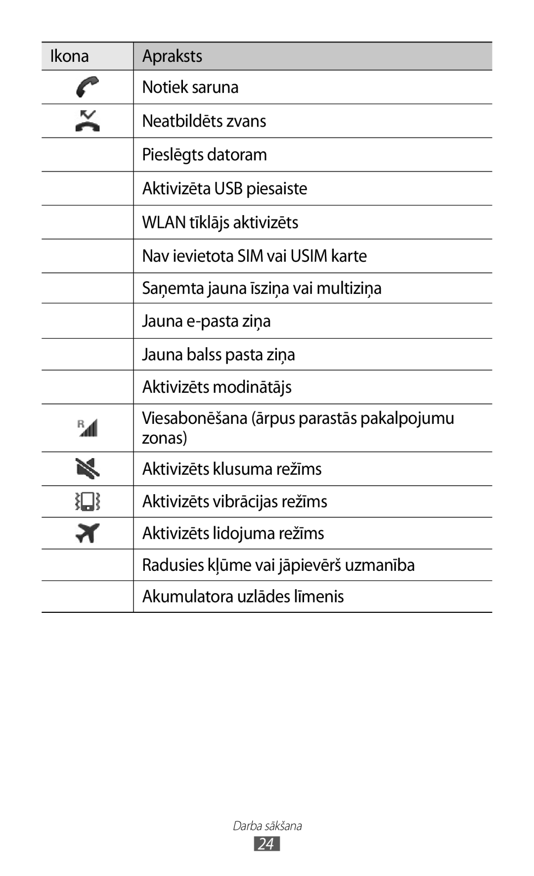 Samsung GT-I9100RWASEB manual Zonas, Aktivizēts klusuma režīms, Aktivizēts vibrācijas režīms, Aktivizēts lidojuma režīms 