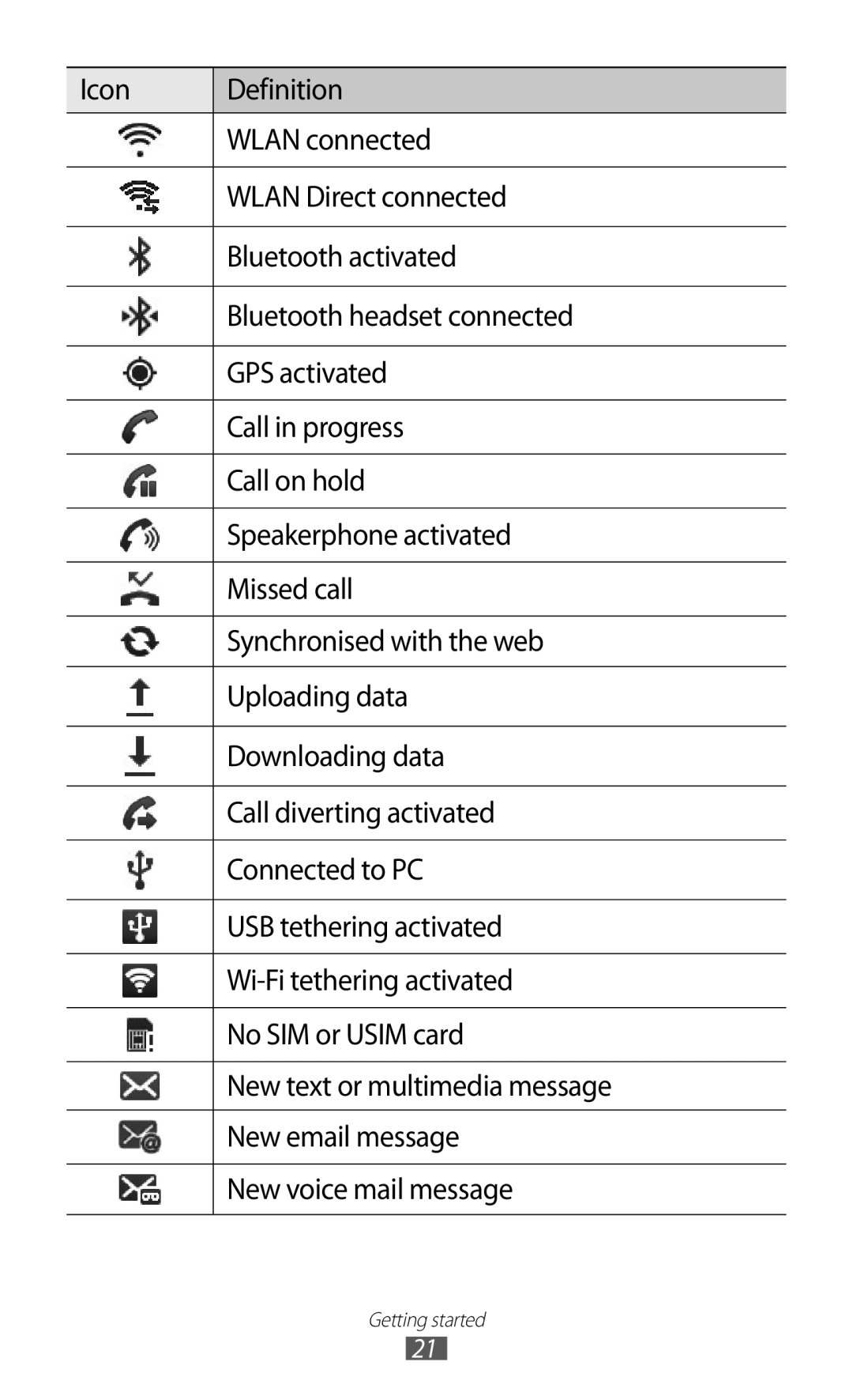 Samsung GT-I9103MAAXSG, GT-I9103MAAAFG, GT-I9103MAASKZ, GT-I9103MAAJED, GT-I9103MAAABS, GT-I9103MAAAFR manual Getting started 