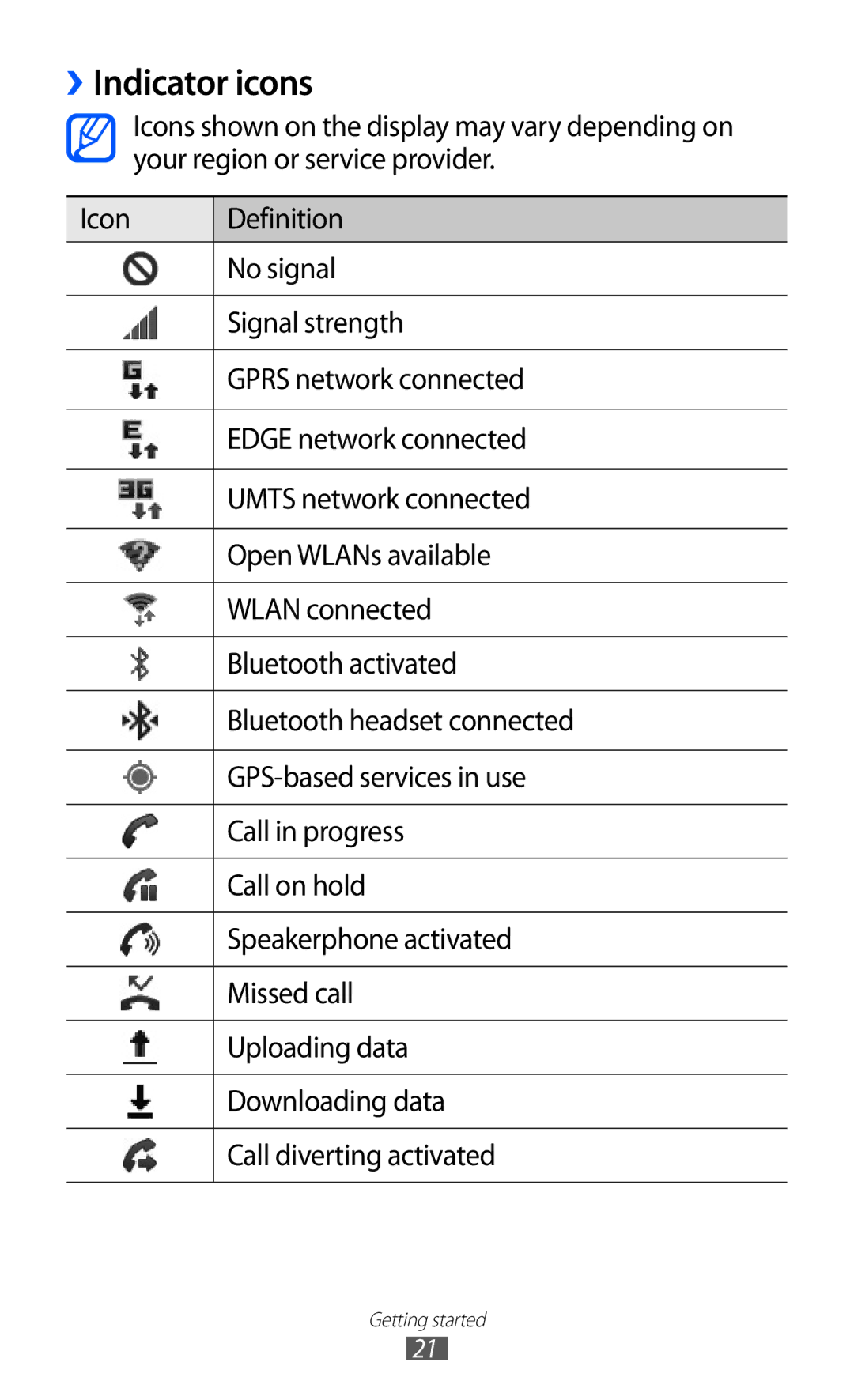 Samsung GT-I9103MAAYOG, GT-I9103MAAATO, GT-I9103MAATUR, GT-I9103MAADBT, GT-I9103MAAFOP, GT-I9103MAABGL manual Indicator icons 