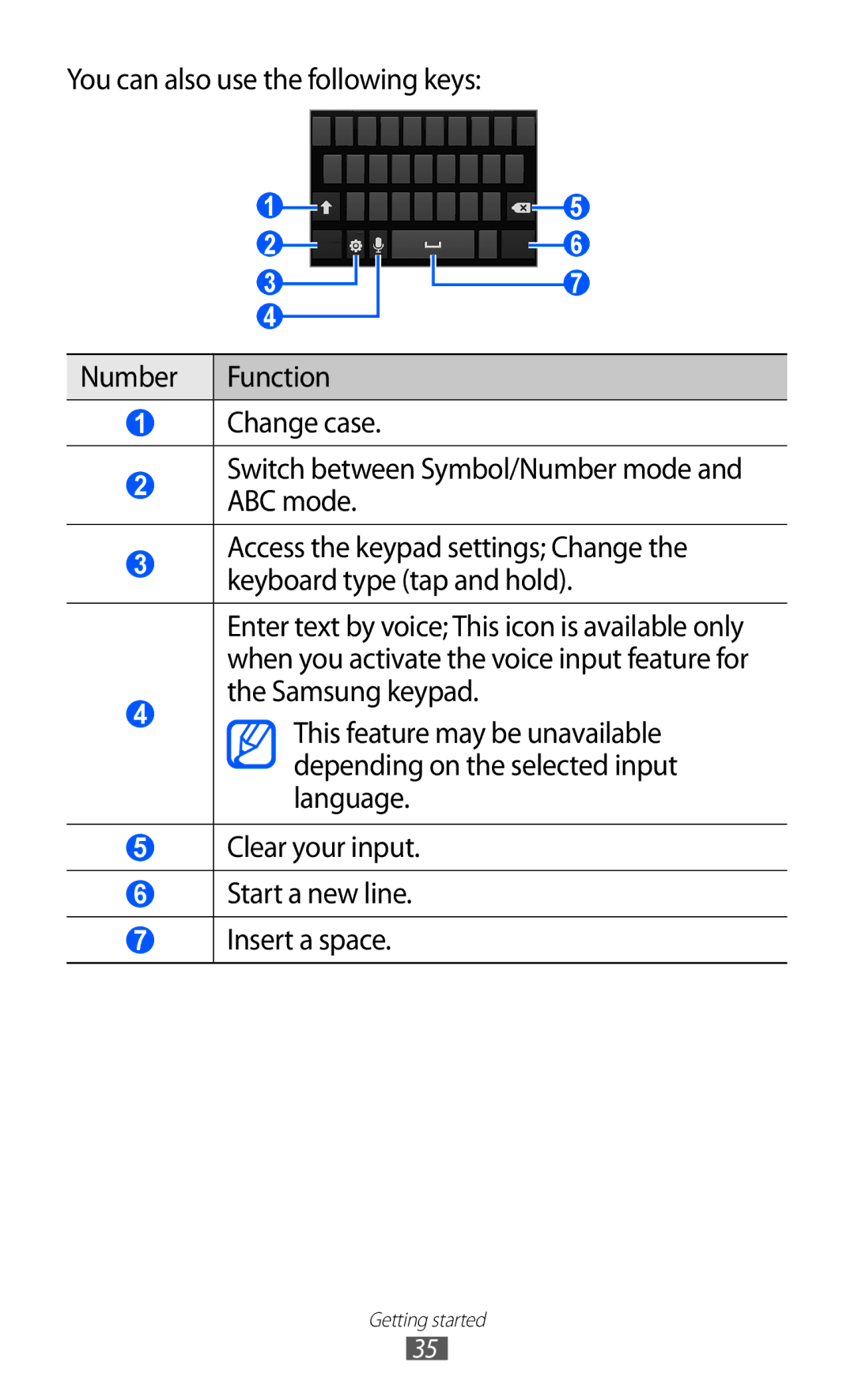 Samsung GT-I9103MAASER, GT-I9103MAAATO, GT-I9103MAATUR, GT-I9103MAADBT, GT-I9103MAAYOG, GT-I9103MAAFOP manual Getting started 