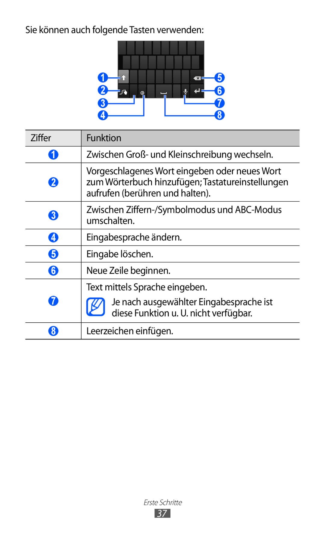 Samsung GT-I9103MAATUR, GT-I9103MAAATO, GT-I9103MAADBT manual Sie können auch folgende Tasten verwenden Ziffer Funktion 