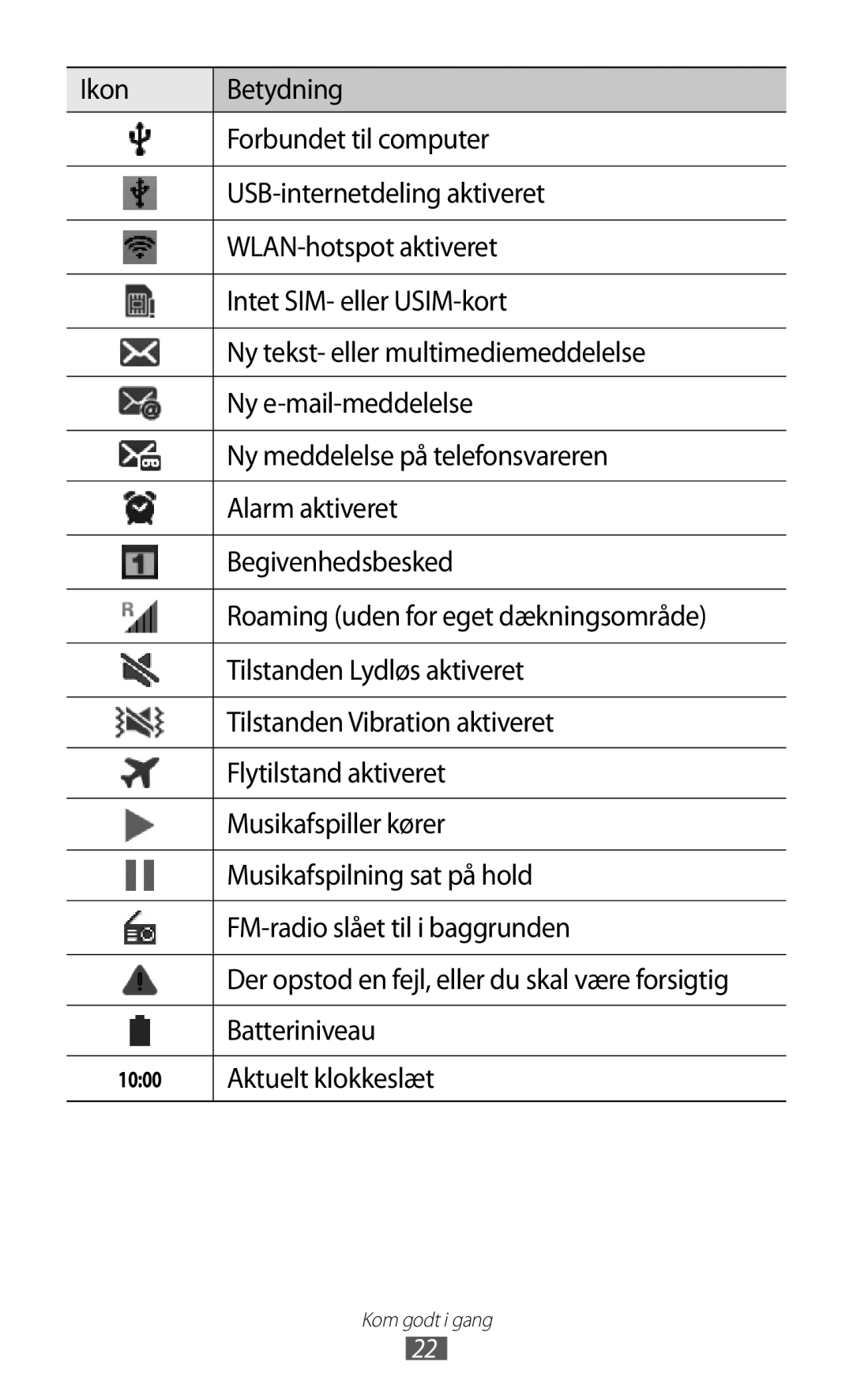 Samsung GT-I9103MAANEE manual Batteriniveau, Aktuelt klokkeslæt 