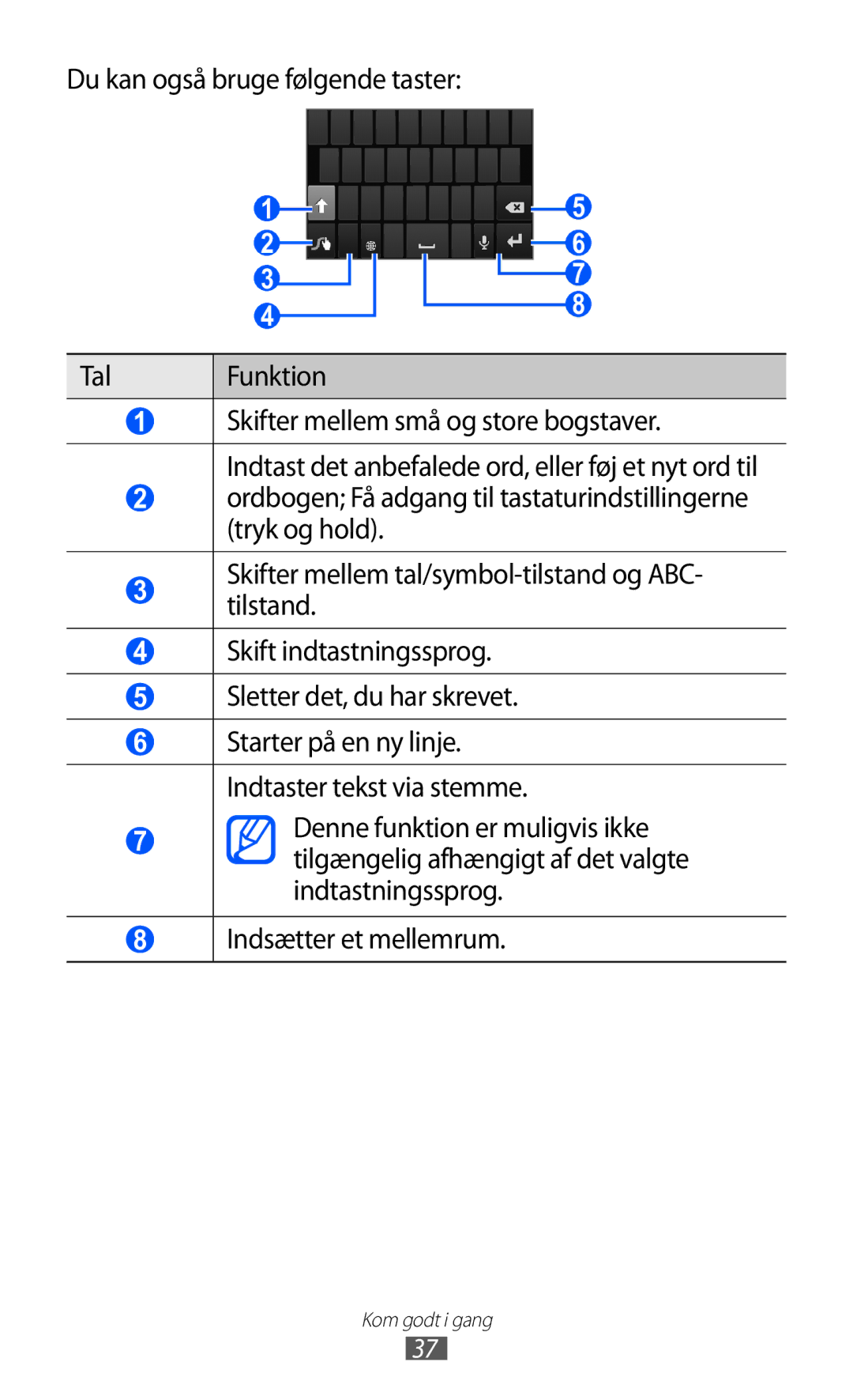 Samsung GT-I9103MAANEE manual Starter på en ny linje. Indtaster tekst via stemme 