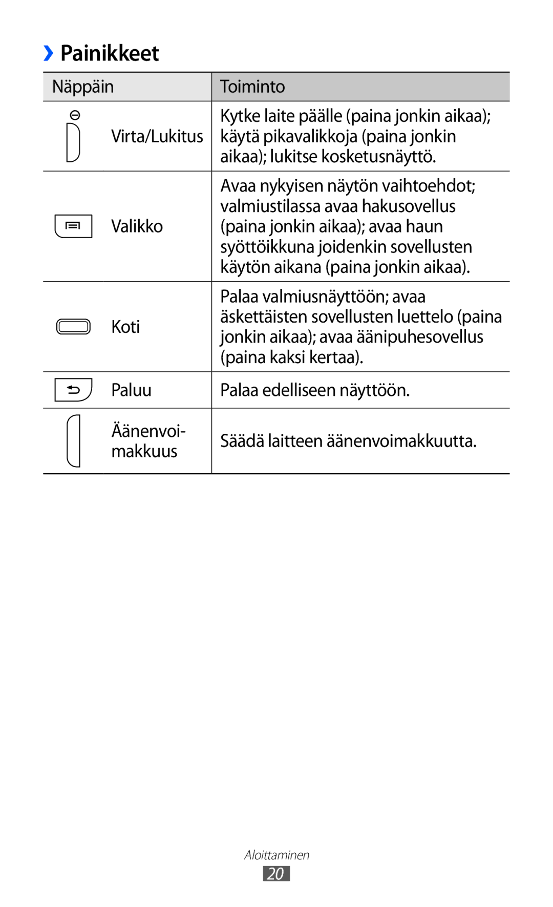 Samsung GT-I9103MAANEE manual Painikkeet 