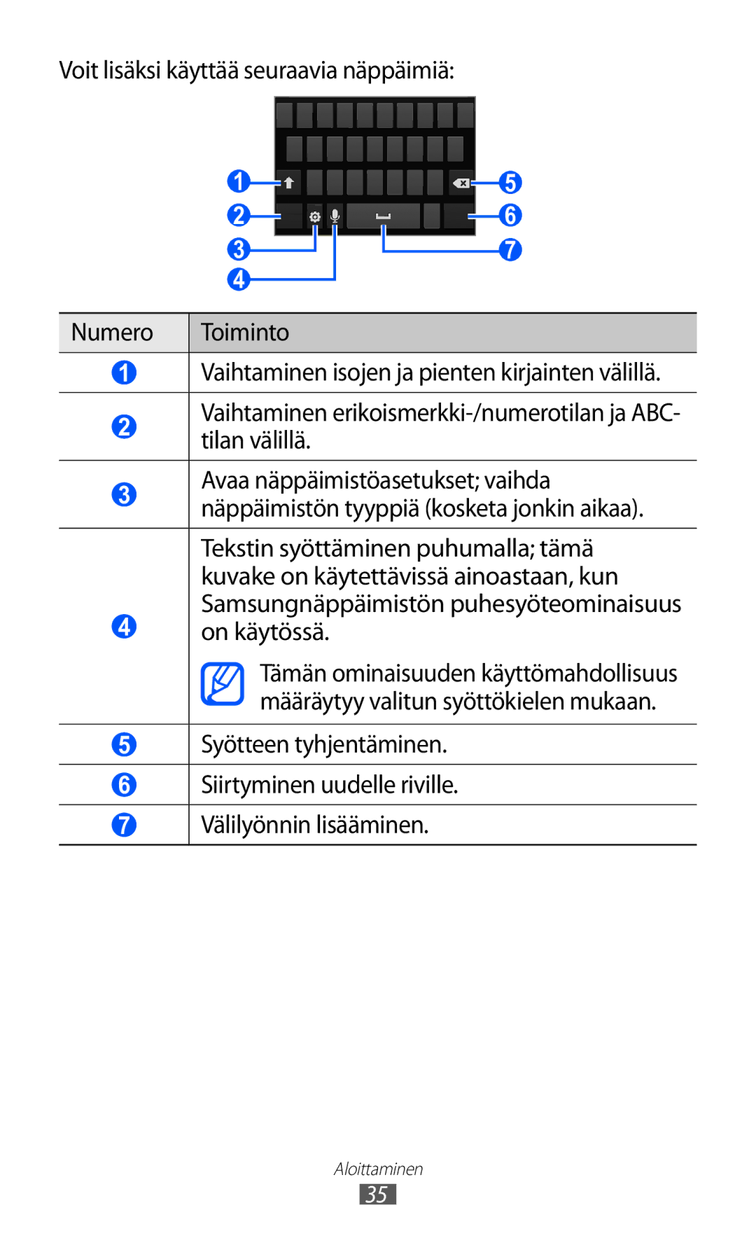 Samsung GT-I9103MAANEE manual On käytössä 