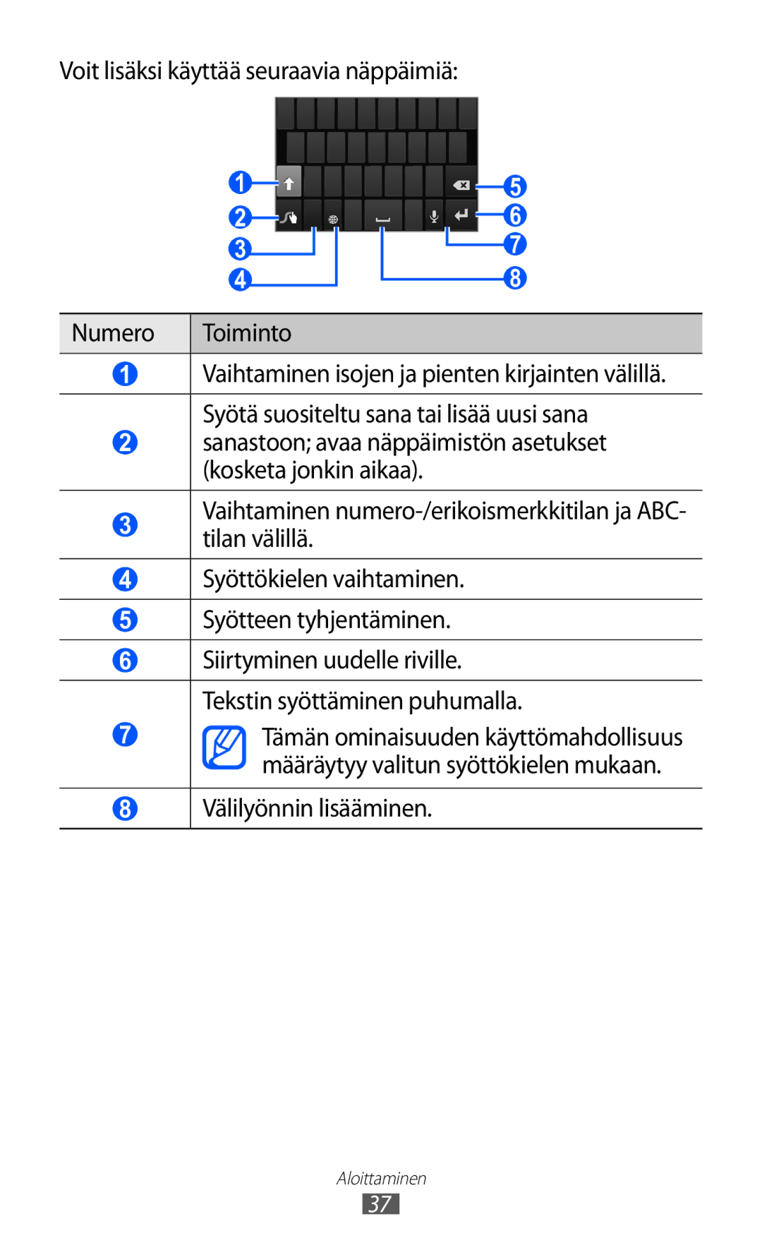 Samsung GT-I9103MAANEE manual Numero Toiminto 