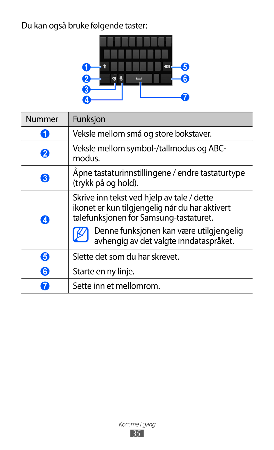 Samsung GT-I9103MAANEE manual Talefunksjonen for Samsung-tastaturet 