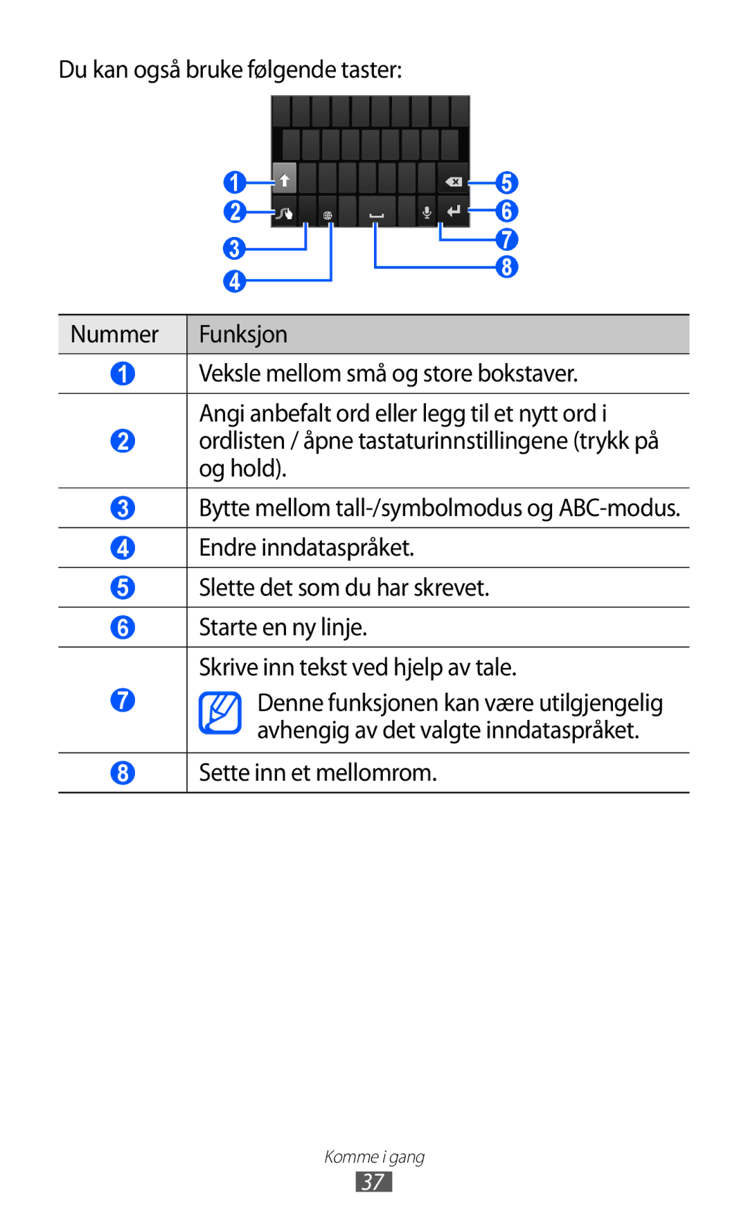 Samsung GT-I9103MAANEE manual Du kan også bruke følgende taster Nummer Funksjon 