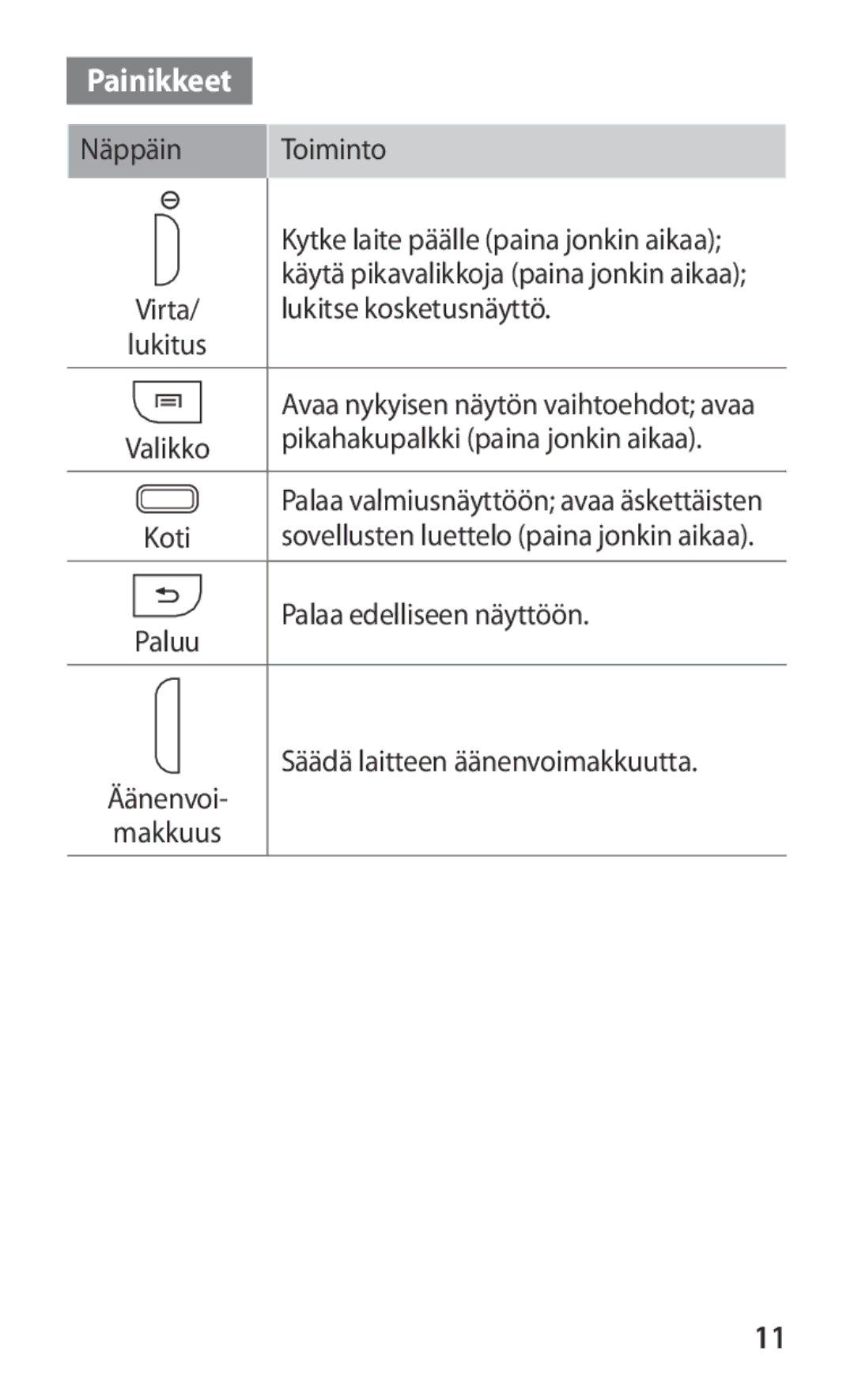 Samsung GT-I9103MAANEE manual Painikkeet, Näppäin Toiminto, Lukitse kosketusnäyttö, Palaa edelliseen näyttöön 