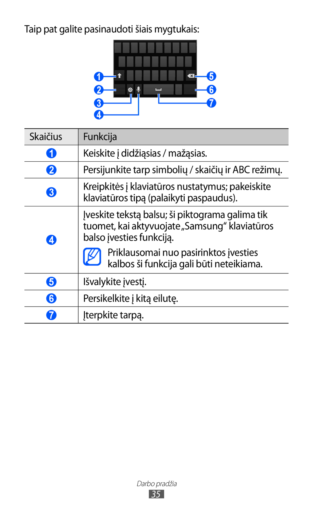 Samsung GT-I9103MAASEB manual Balso įvesties funkciją, Išvalykite įvestį Persikelkite į kitą eilutę Įterpkite tarpą 