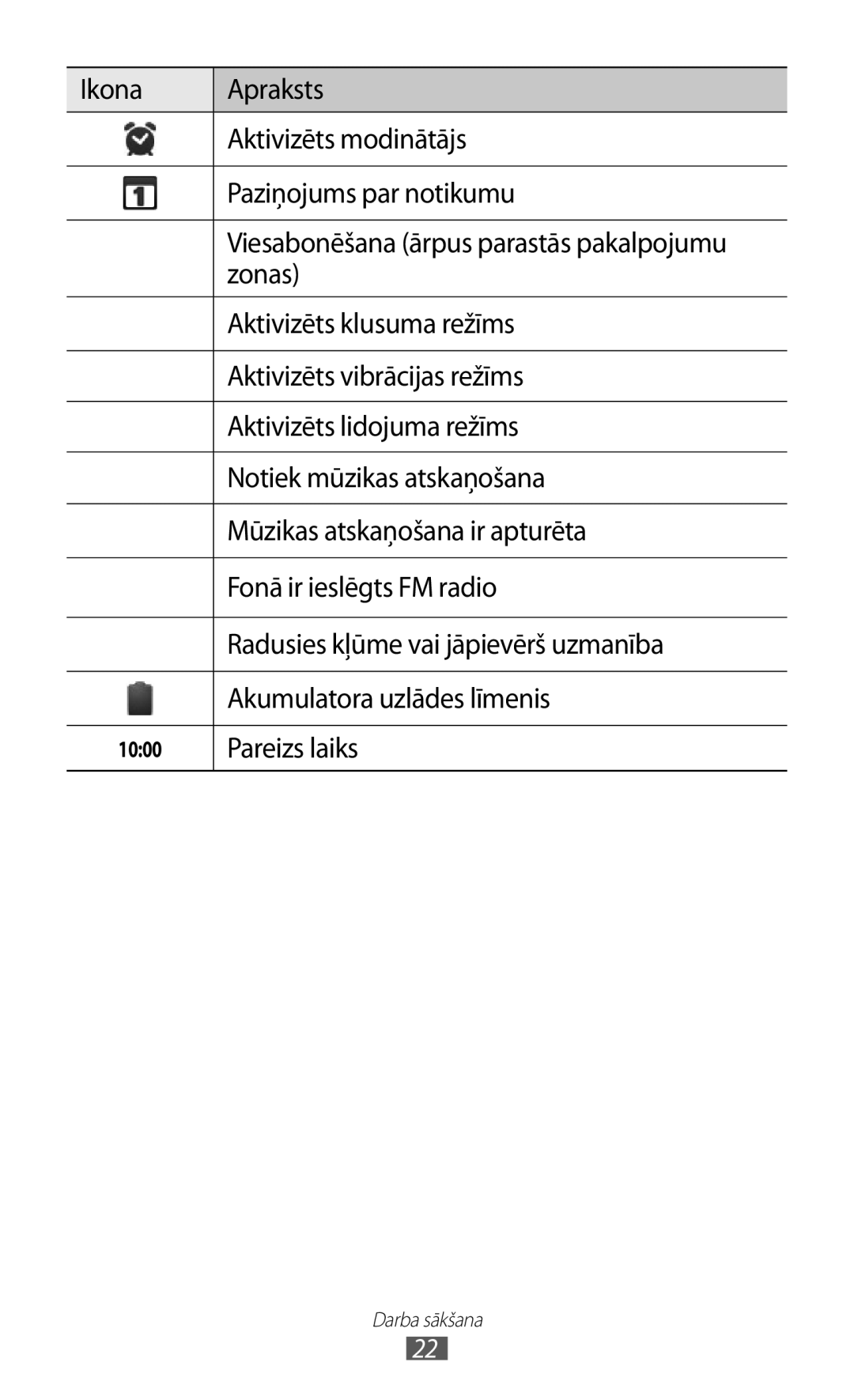 Samsung GT-I9103MAASEB manual Zonas, Aktivizēts klusuma režīms, Aktivizēts vibrācijas režīms, Aktivizēts lidojuma režīms 