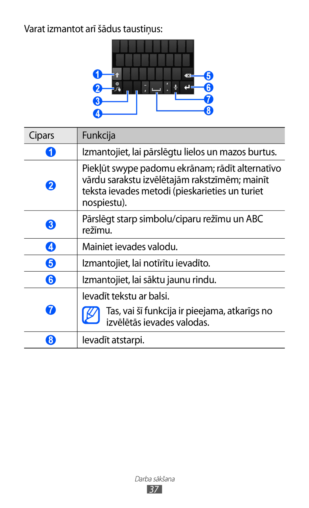 Samsung GT-I9103MAASEB manual Varat izmantot arī šādus taustiņus Cipars Funkcija, Ievadīt atstarpi 