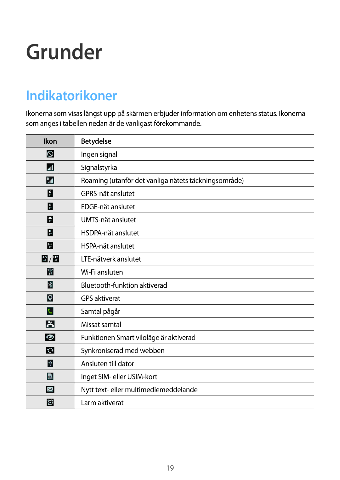 Samsung GT-I9195ZWINEE, GT-I9195DKINEE, GT-I9195ZKINEE manual Grunder, Indikatorikoner, Ikon Betydelse 