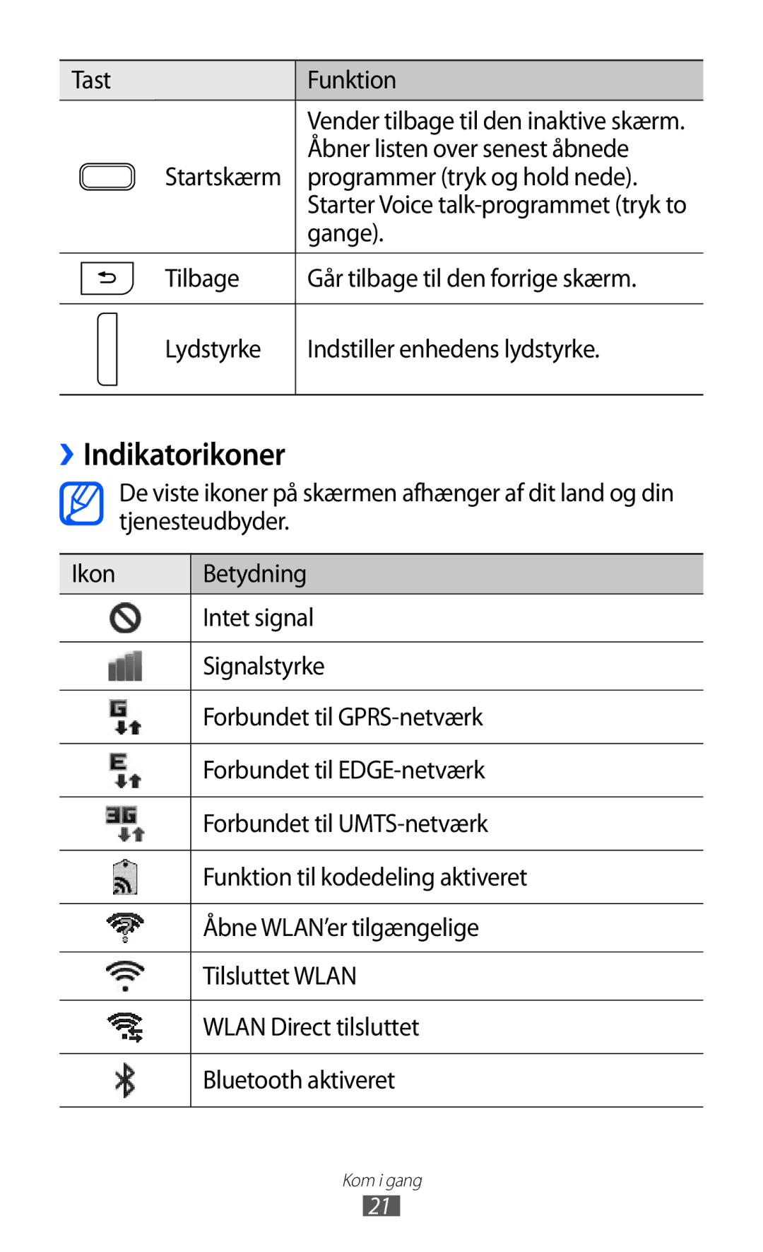 Samsung GT-I9210DAANEE ››Indikatorikoner, Tast Funktion, Åbner listen over senest åbnede, Programmer tryk og hold nede 