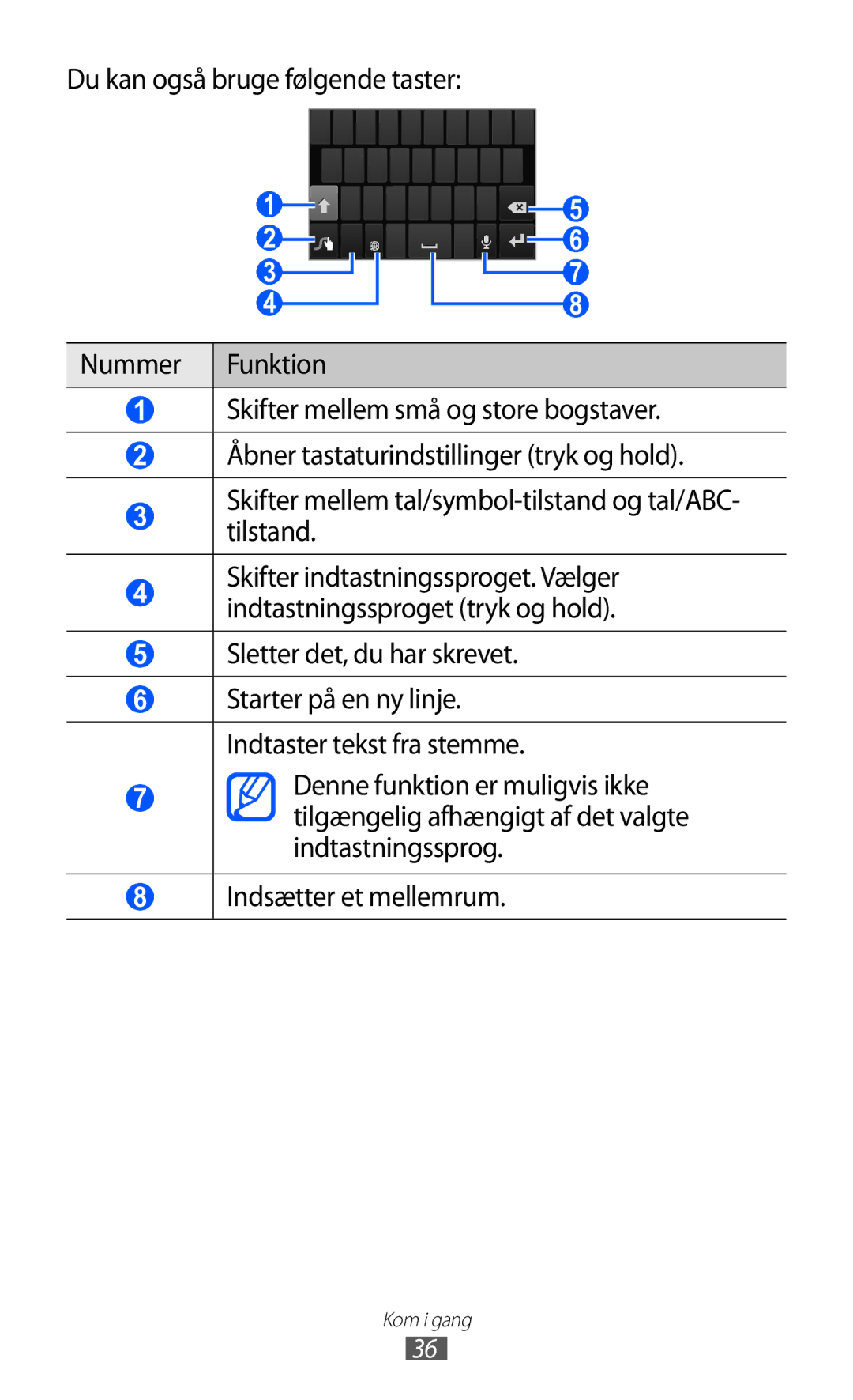 Samsung GT-I9210DAANEE manual Sletter det, du har skrevet 