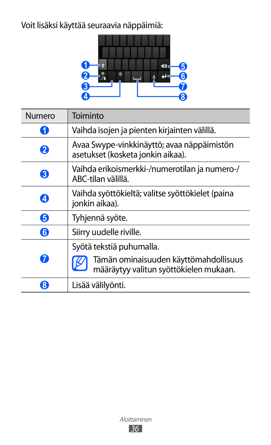 Samsung GT-I9210DAANEE manual Numero Toiminto Vaihda isojen ja pienten kirjainten välillä, Lisää välilyönti 