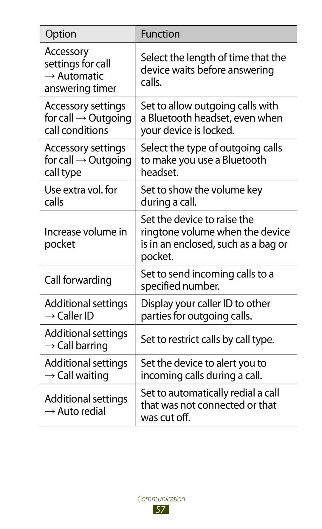 Samsung GT-I9300 Set to allow outgoing calls with, Bluetooth headset, even when, Call conditions Your device is locked 