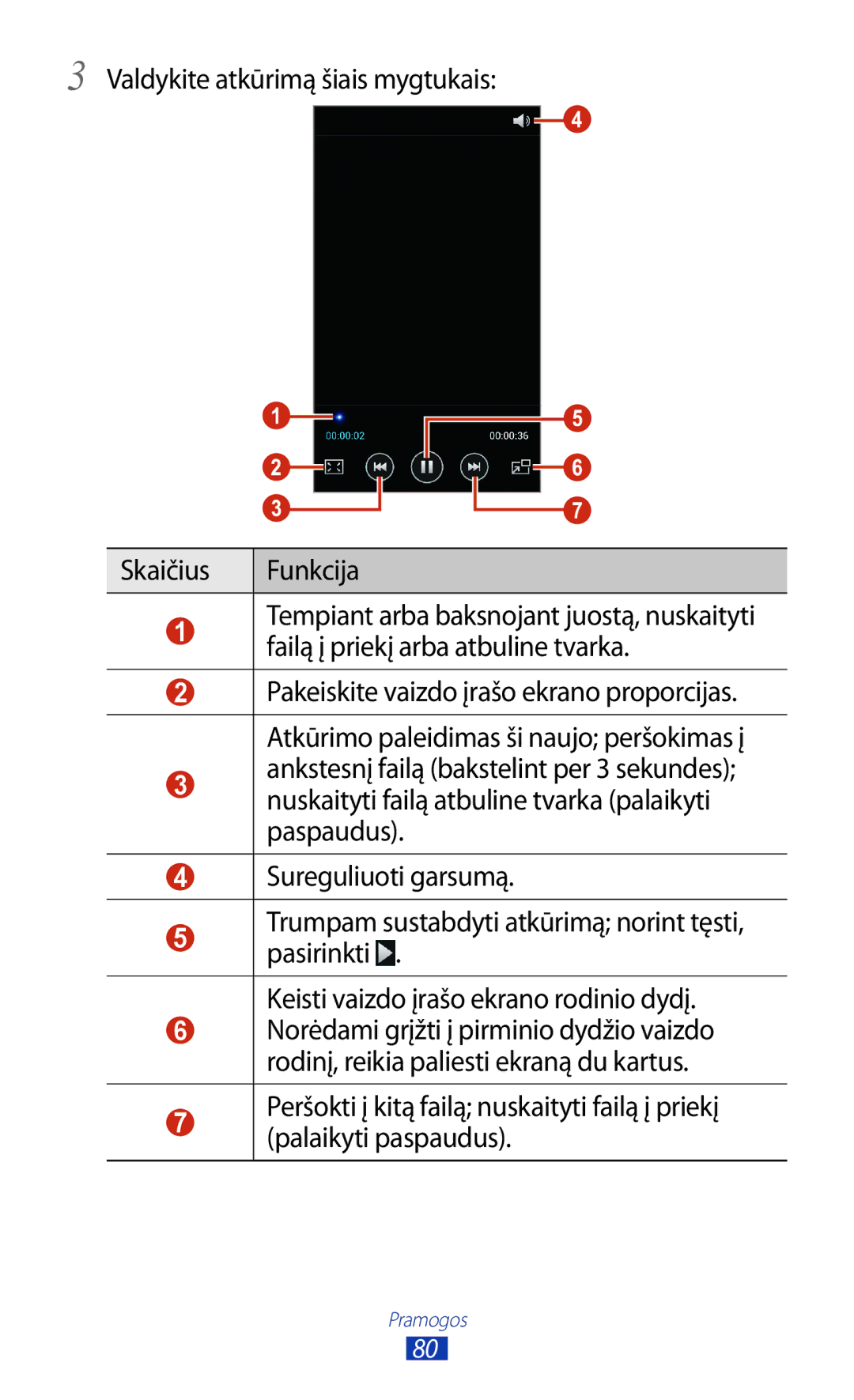 Samsung GT-I9300OKDSEB, GT-I9300GRZSEB, GT-I9300ZNDSEB, GT-I9300RWZSEB Valdykite atkūrimą šiais mygtukais Skaičius Funkcija 