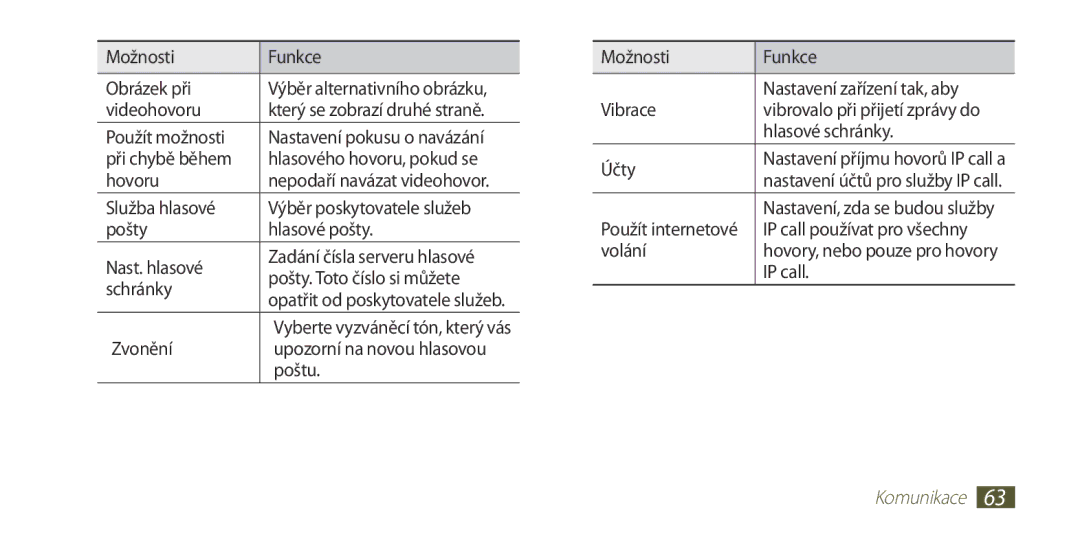 Samsung GT-I9300MBEVDC Možnosti Funkce Obrázek při, Videohovoru, Použít možnosti, Pošty. Toto číslo si můžete, Schránky 