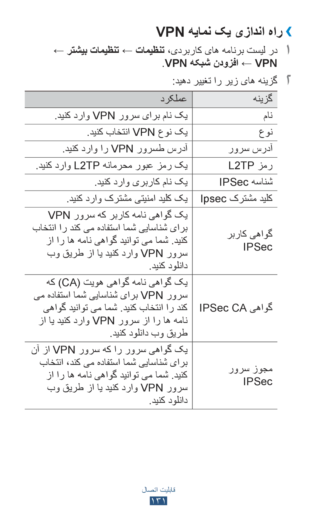 Samsung GT-I9300RWDTMC, GT-I9300MBDXSG, GT-I9300RWAKSA, GT-I9300RWDABS manual Vpn هیامن کی یزادنا هار››, دینک دولناد بو قیرط 