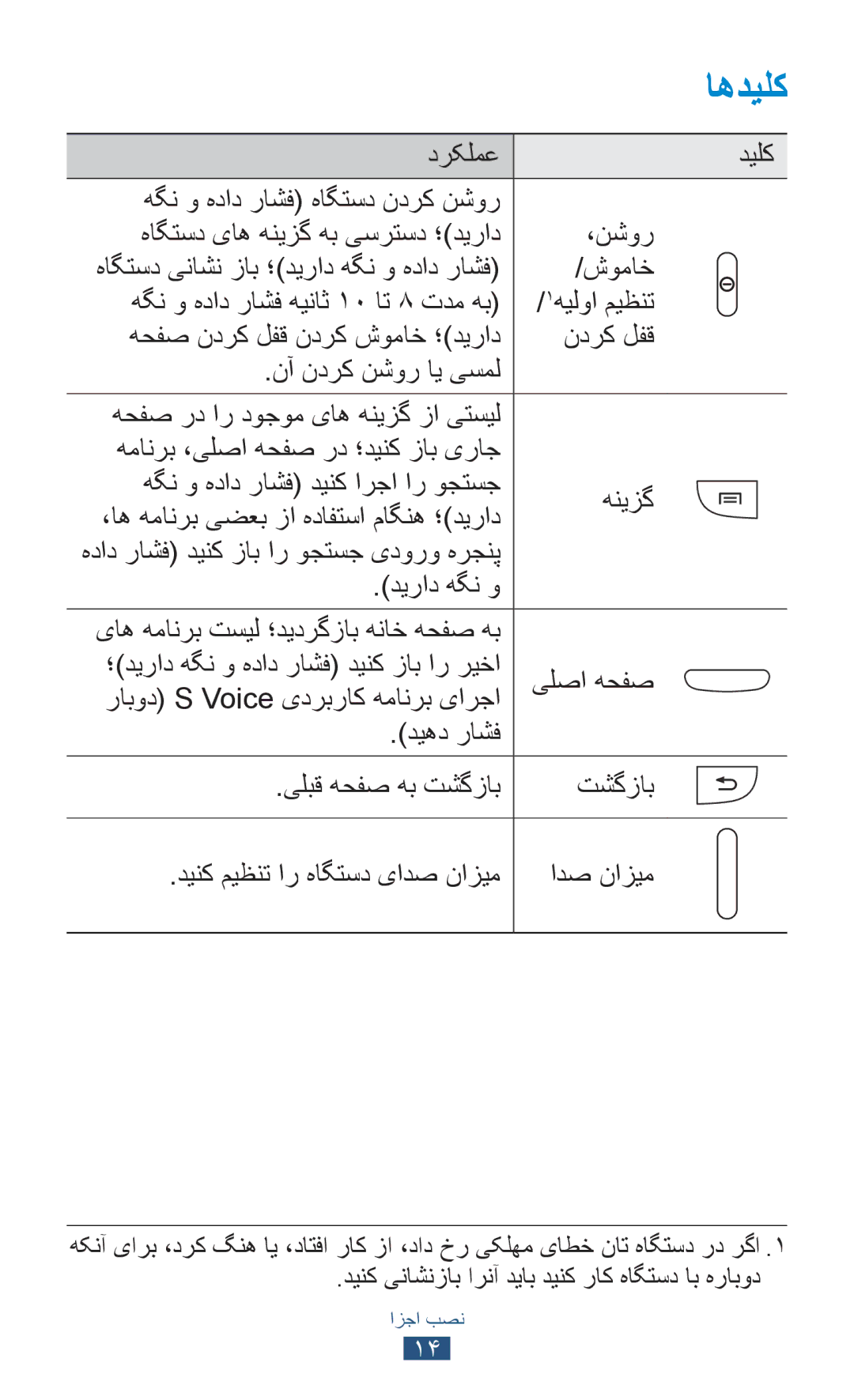 Samsung GT-I9300MBEAFR, GT-I9300MBDXSG manual اهدیلک, شوماخ, دیراد هگن و, یلصا هحفص, رابود S Voice یدربراک همانرب یارجا 