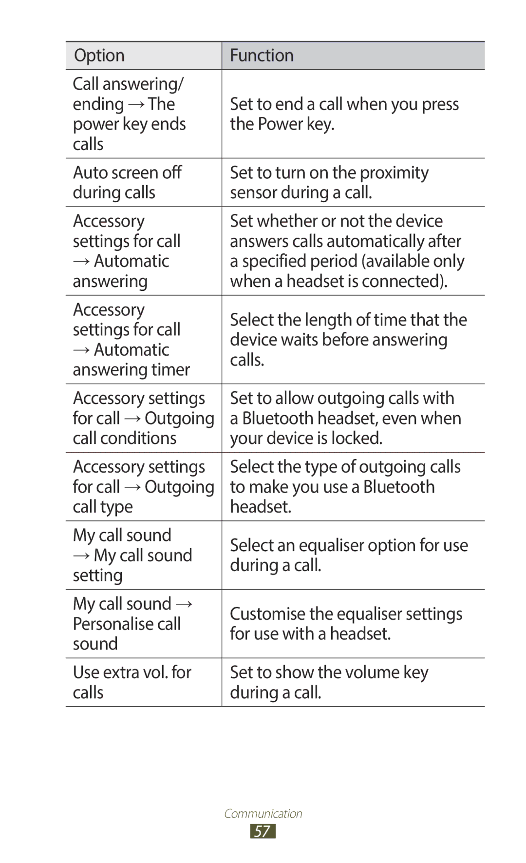 Samsung GT-I9300TAAAFR Option Function Call answering Ending →, Set to allow outgoing calls with, → My call sound, Setting 