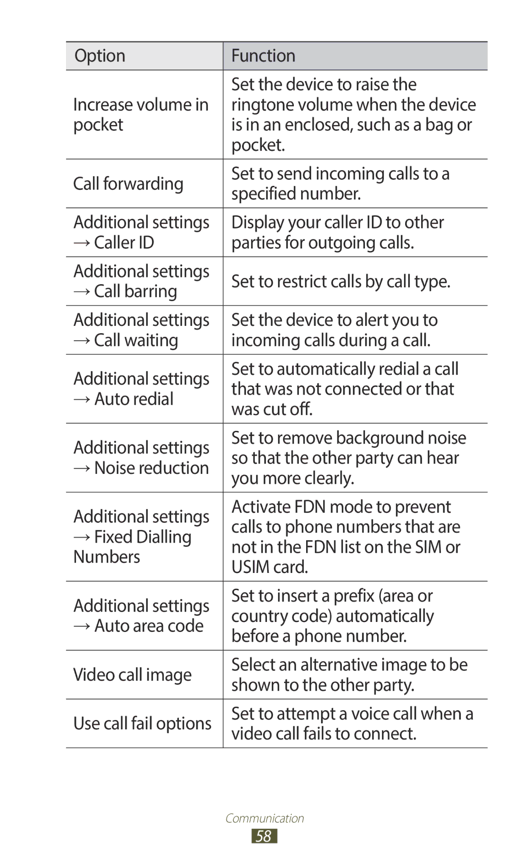 Samsung GT-I9300ZKDKSA Option Function Increase volume Set the device to raise, Pocket, So that the other party can hear 