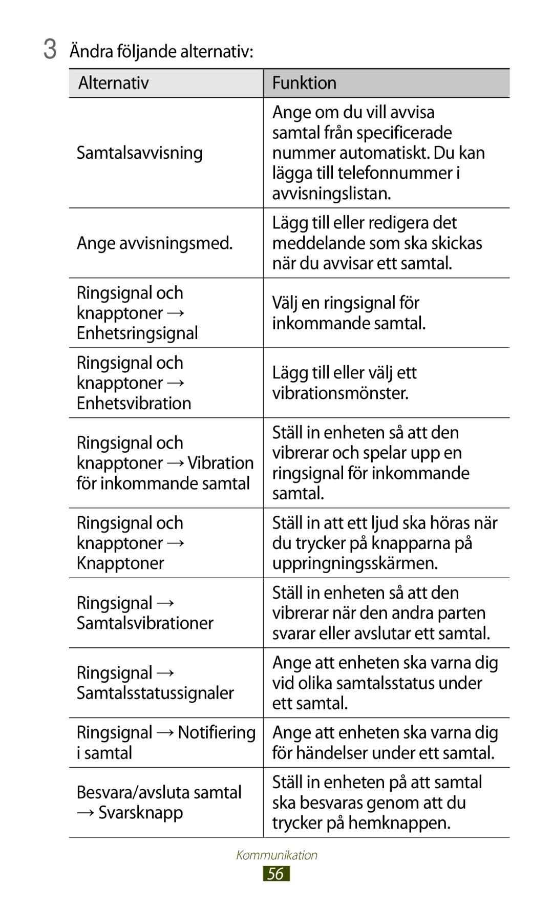 Samsung GT-I9300GRDHTD manual När du avvisar ett samtal, Ringsignal för inkommande, Ringsignal och, Samtalsvibrationer 