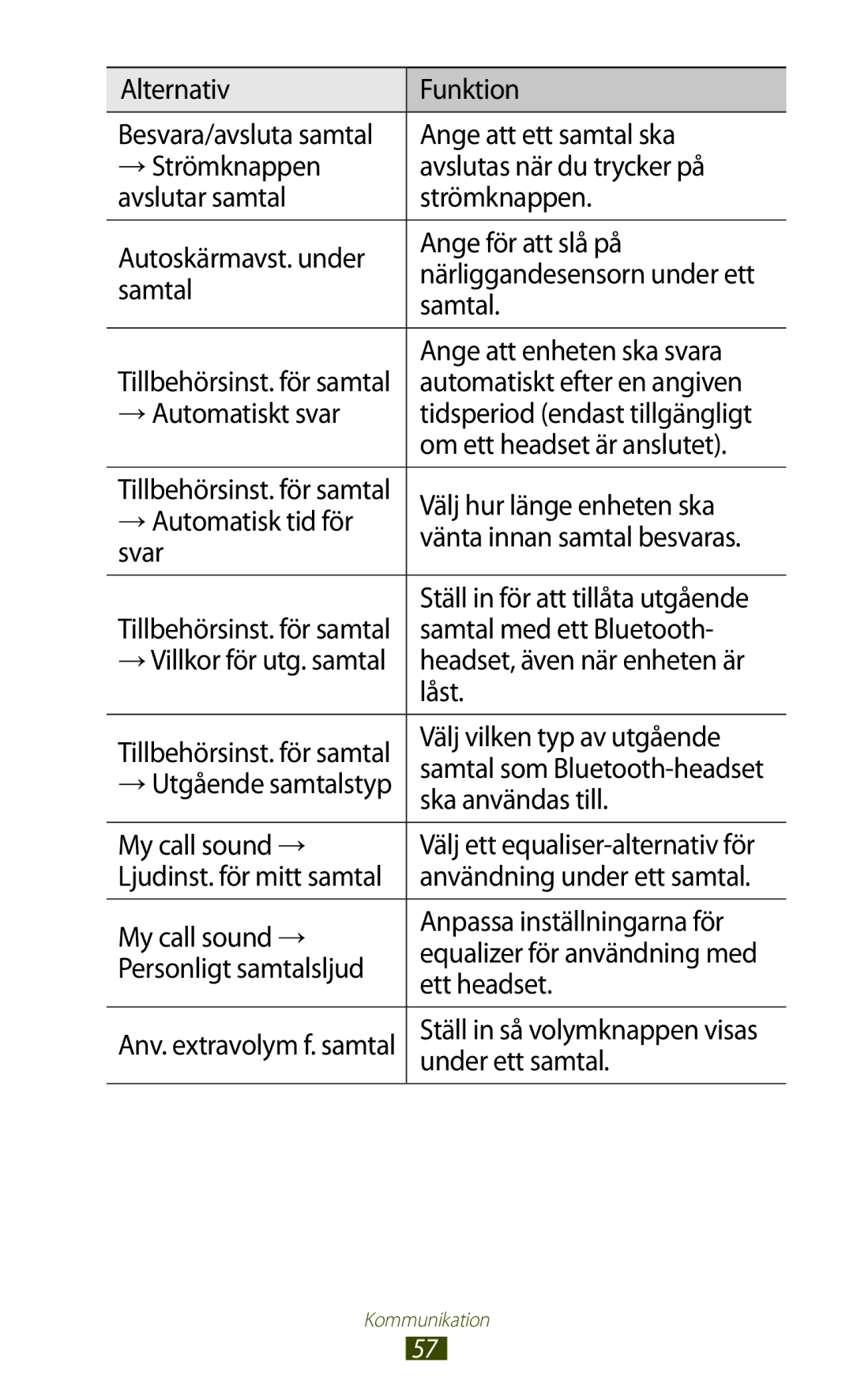 Samsung GT-I9300RWENEE Ange att enheten ska svara, Automatiskt efter en angiven, Välj hur länge enheten ska, Svar, Låst 