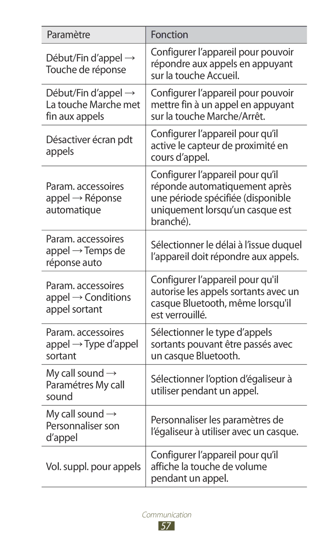 Samsung GT-I9300MBDFTM manual Paramètre Fonction, Touche de réponse Sur la touche Accueil, Configurer l’appareil pour qu’il 