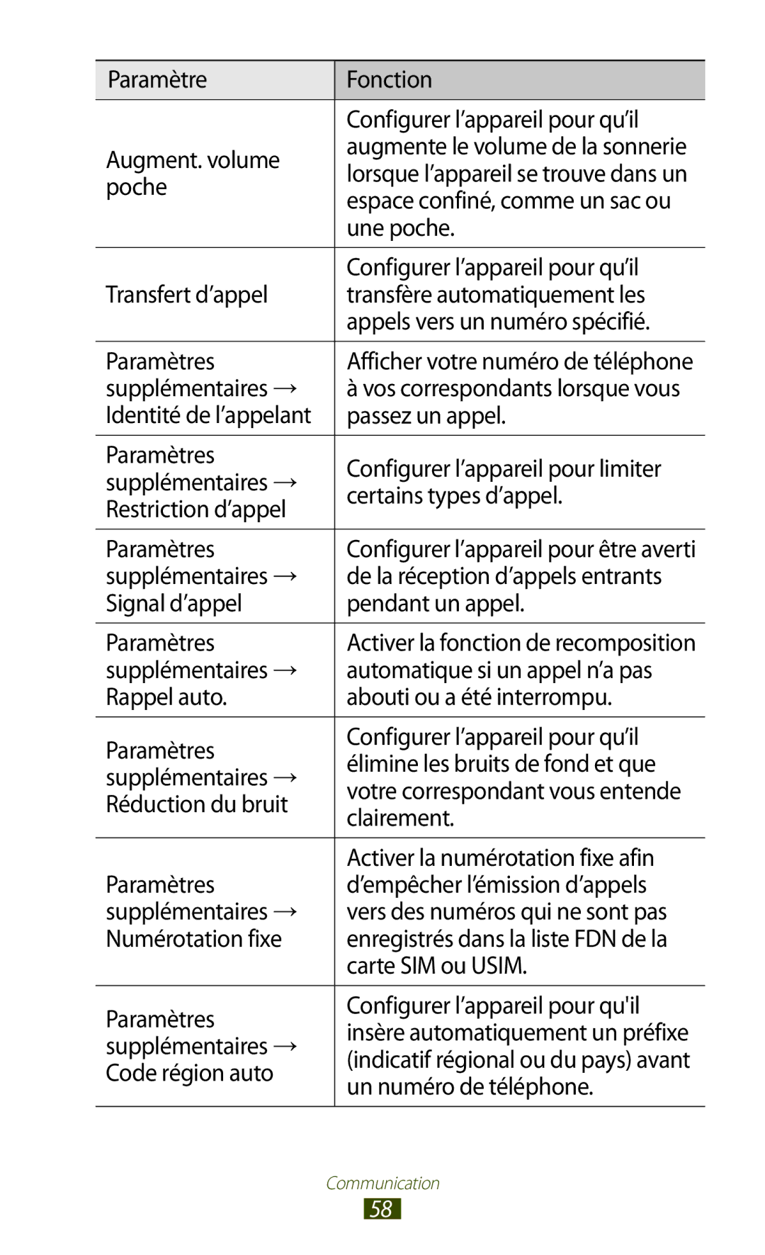 Samsung GT-I9300ZKDFTM manual Poche, Une poche, Supplémentaires →, Passez un appel, Numérotation fixe, Carte SIM ou Usim 