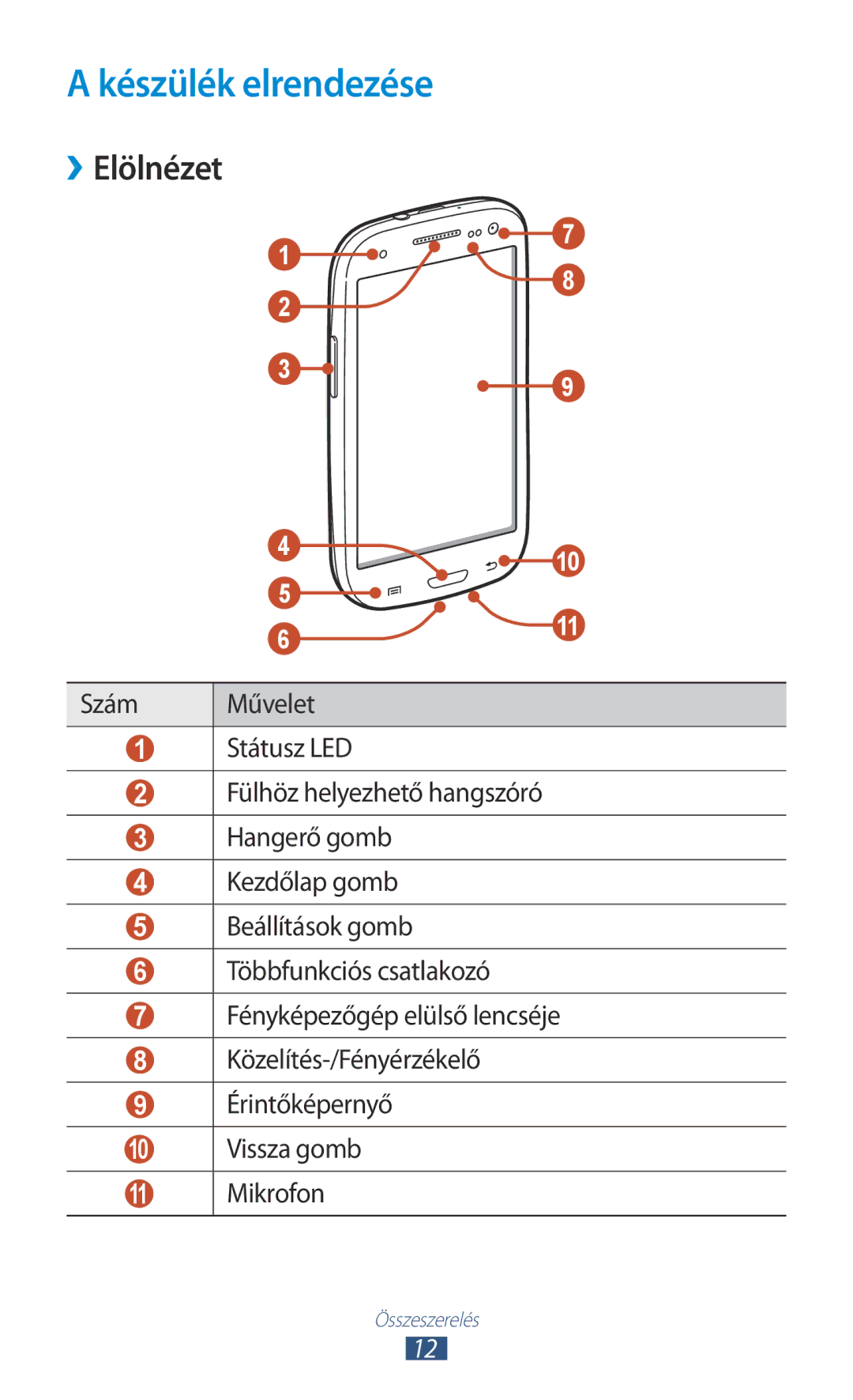 Samsung GT-I9305RWDCOA, GT-I9305MBDXEO, GT-I9305MBDPRT, GT-I9305RWDPRT manual Készülék elrendezése, ››Elölnézet, Mikrofon 