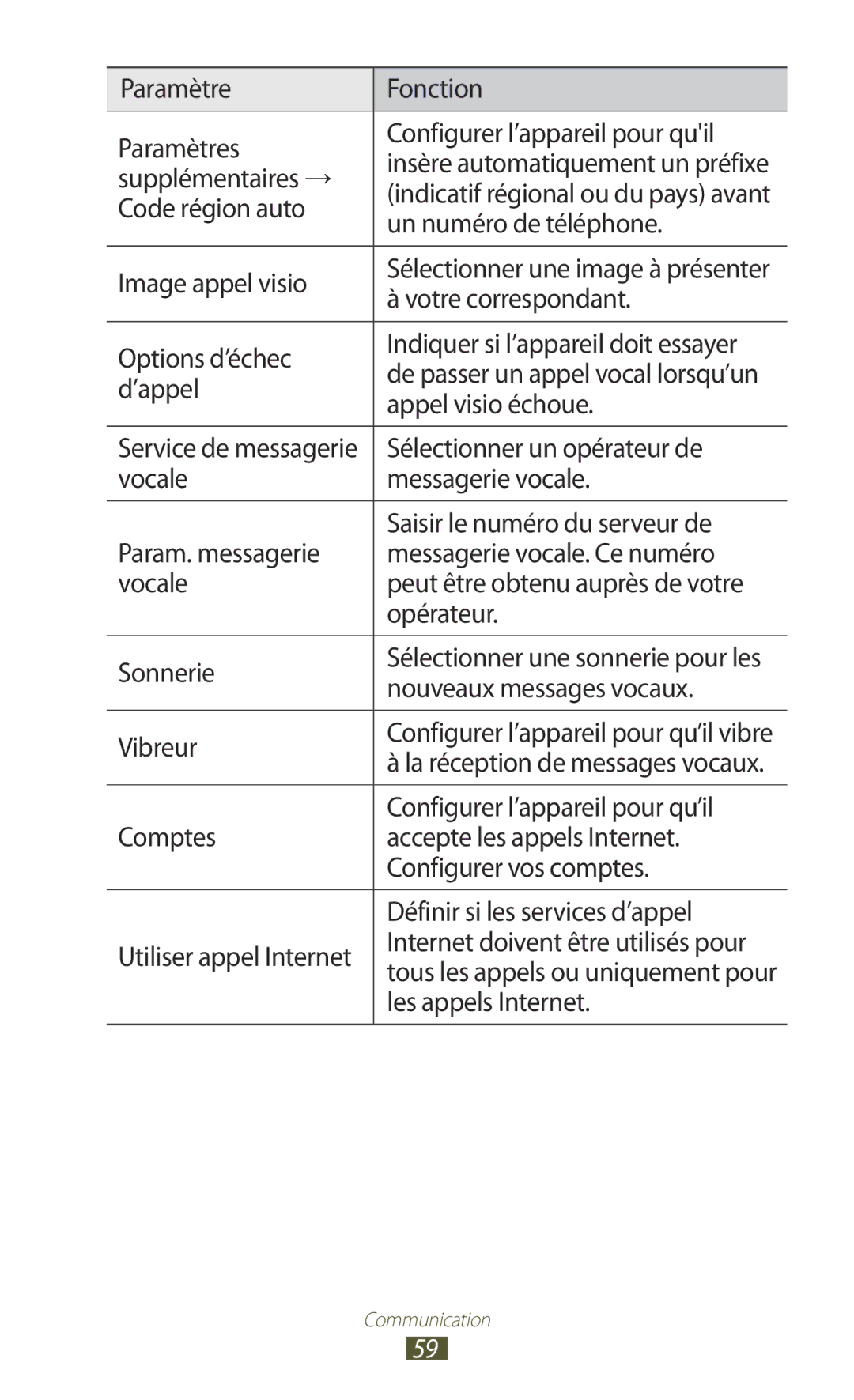 Samsung GT-I9305OKDBOG Code région auto, Un numéro de téléphone, Image appel visio, Votre correspondant, Options d’échec 