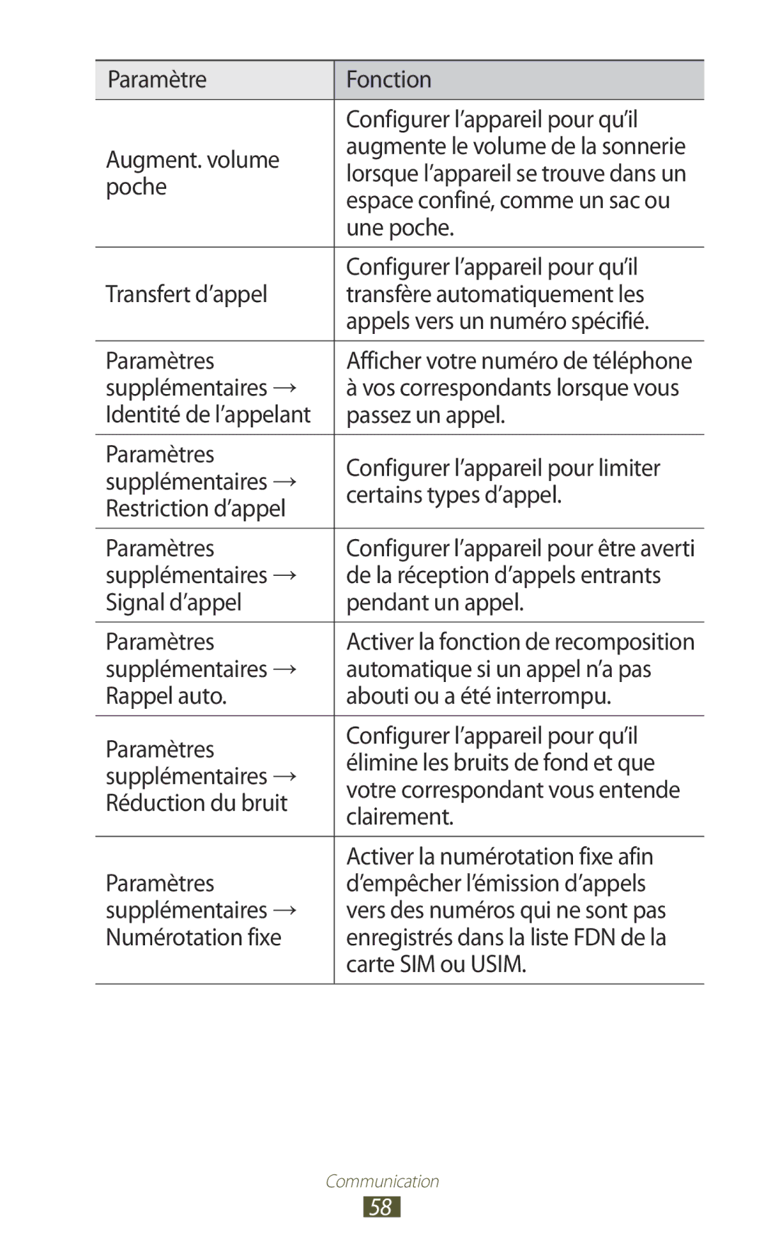 Samsung GT-I9305RWDXEF manual Poche, Une poche, Supplémentaires →, Réduction du bruit, Clairement, Numérotation fixe 