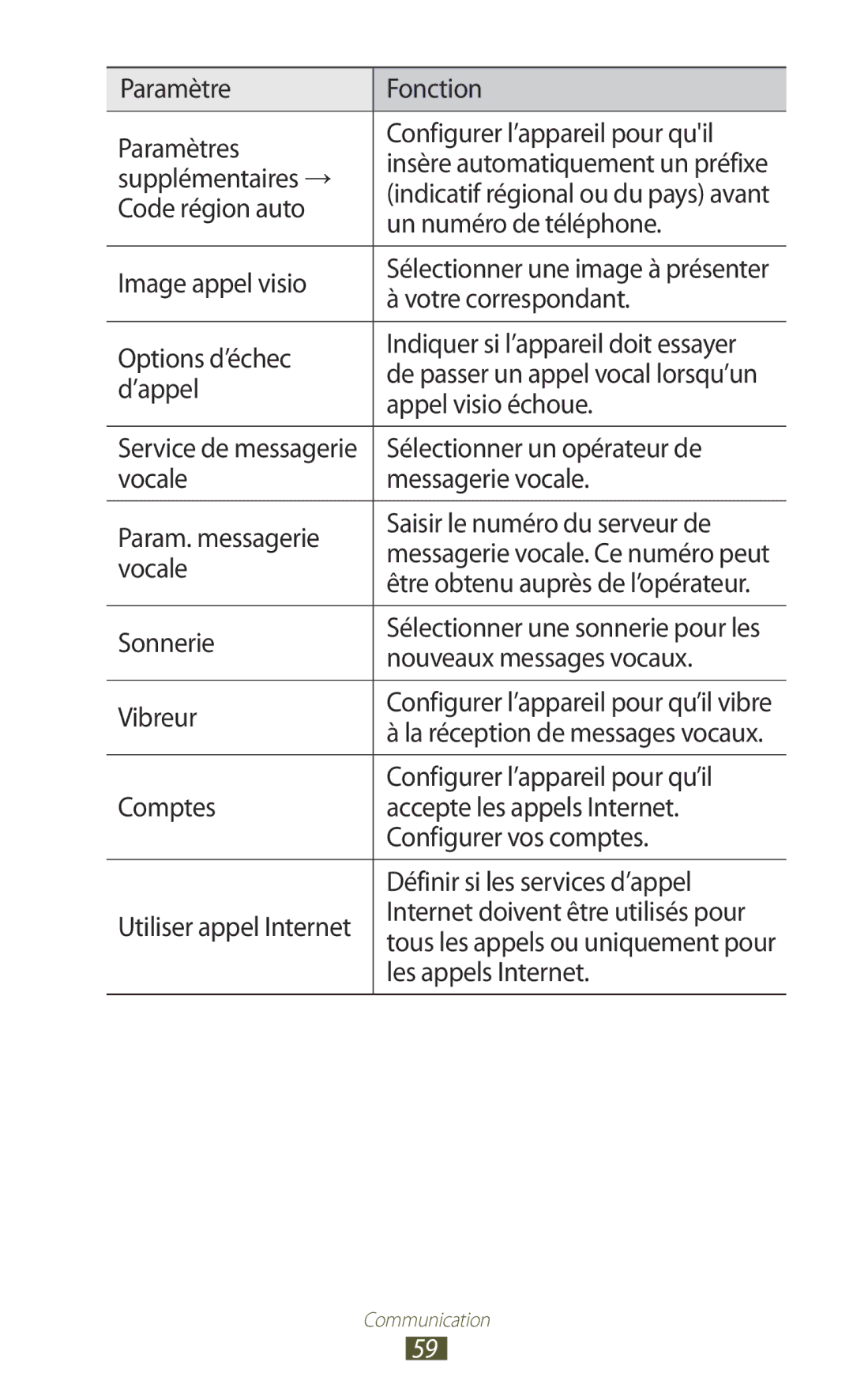 Samsung GT-I9305OKDBOG Code région auto, Un numéro de téléphone, Image appel visio, Votre correspondant, Options d’échec 