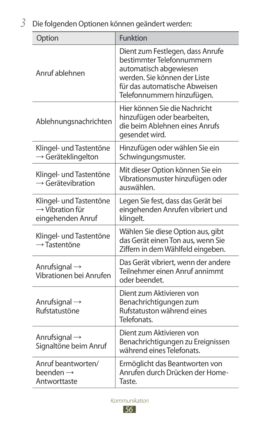 Samsung GT-I9305OKDVD2 manual Hinzufügen oder bearbeiten, Die beim Ablehnen eines Anrufs, Gesendet wird, →Gerätevibration 