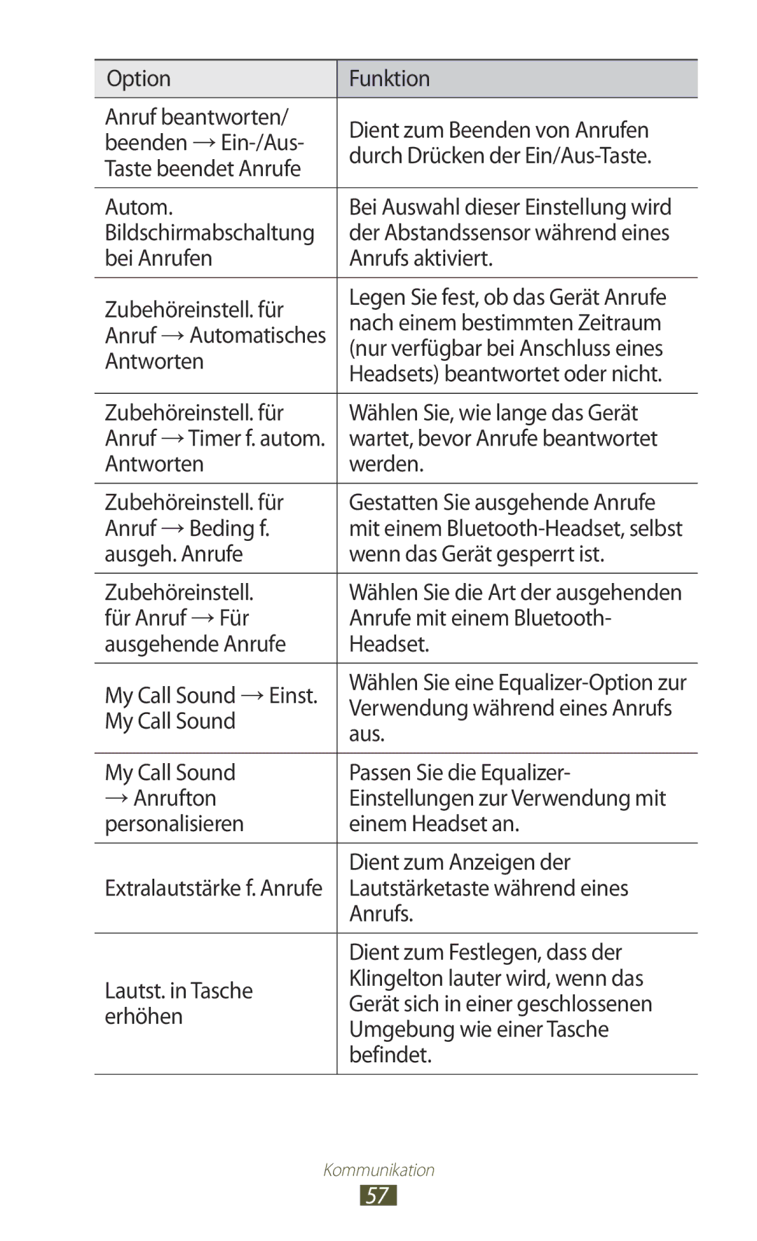 Samsung GT-I9305MBDDBT Bildschirmabschaltung, Bei Anrufen Anrufs aktiviert Zubehöreinstell. für, Antworten, My Call Sound 